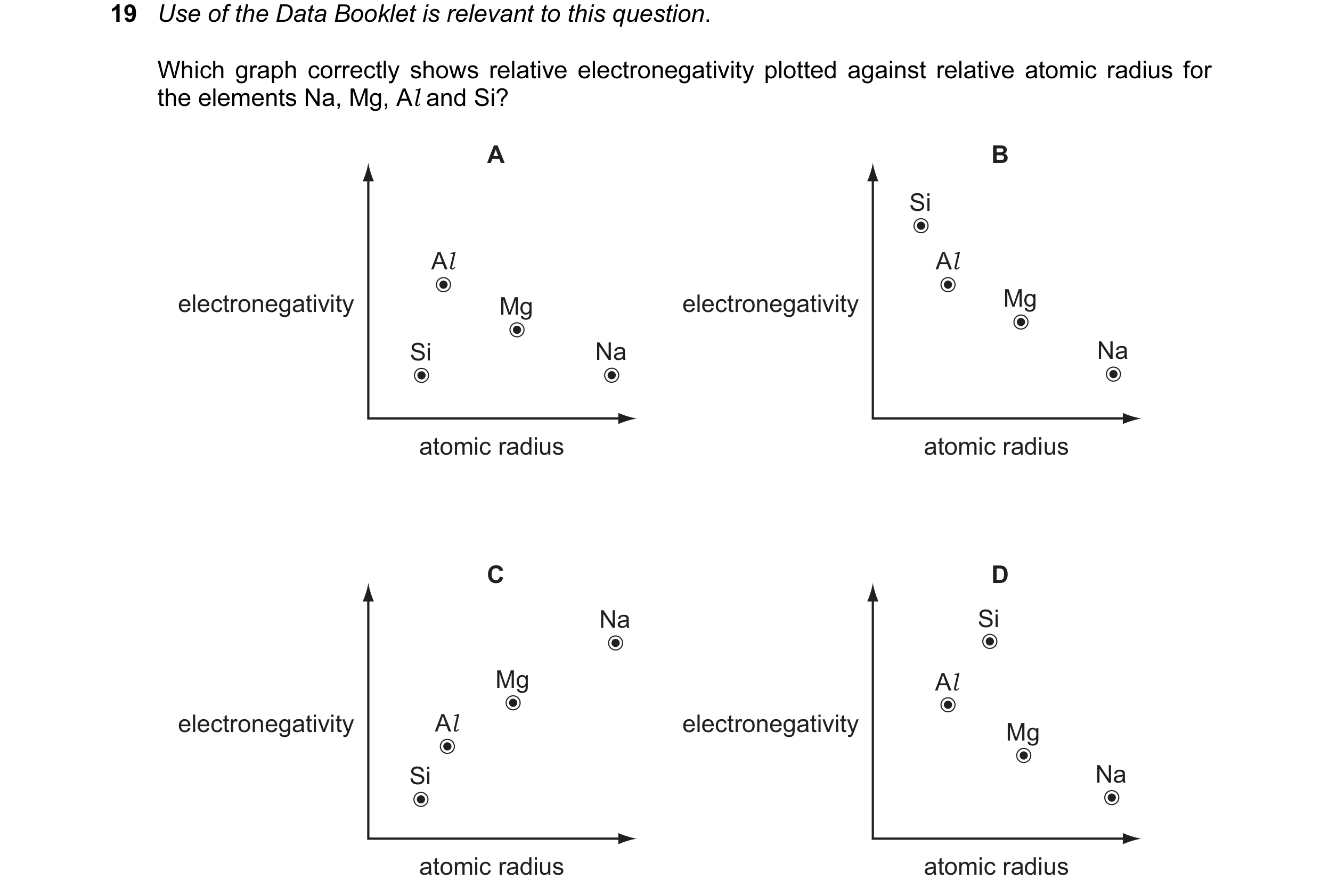 Question 45: Use of the Data Booklet is relevant to this question. Which graph correctly shows relative electronegativity plotted against relative atomi…