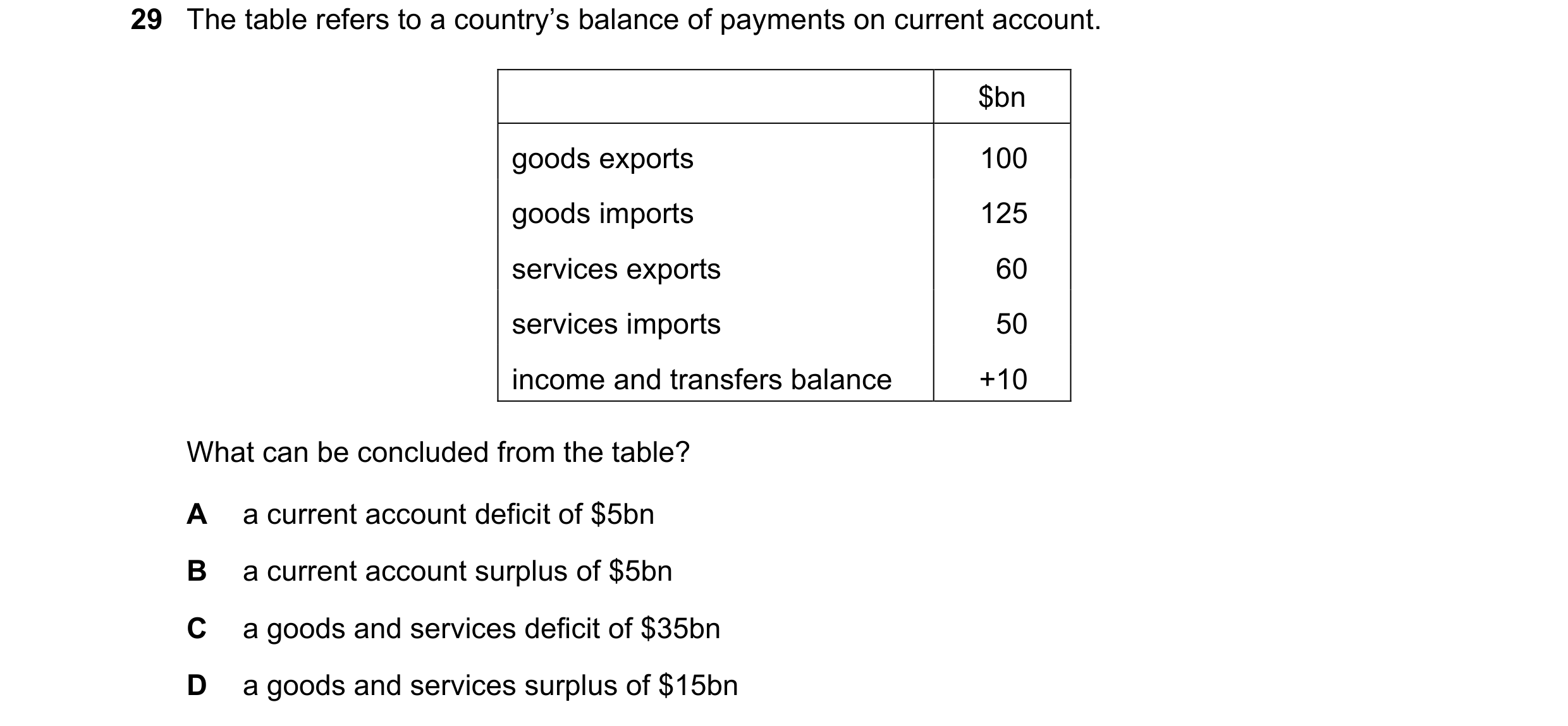 Question 74: The table refers to a country’s balance of payments on current account. $bn goods exports 100 goods imports 125 services exports 60 service…