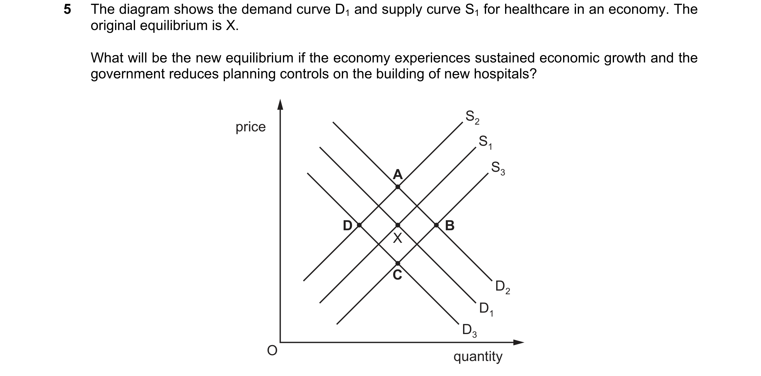 Question 56: The diagram shows the demand curve D1 and supply curve S1 for healthcare in an economy. The original equilibrium is X. What will be the new…