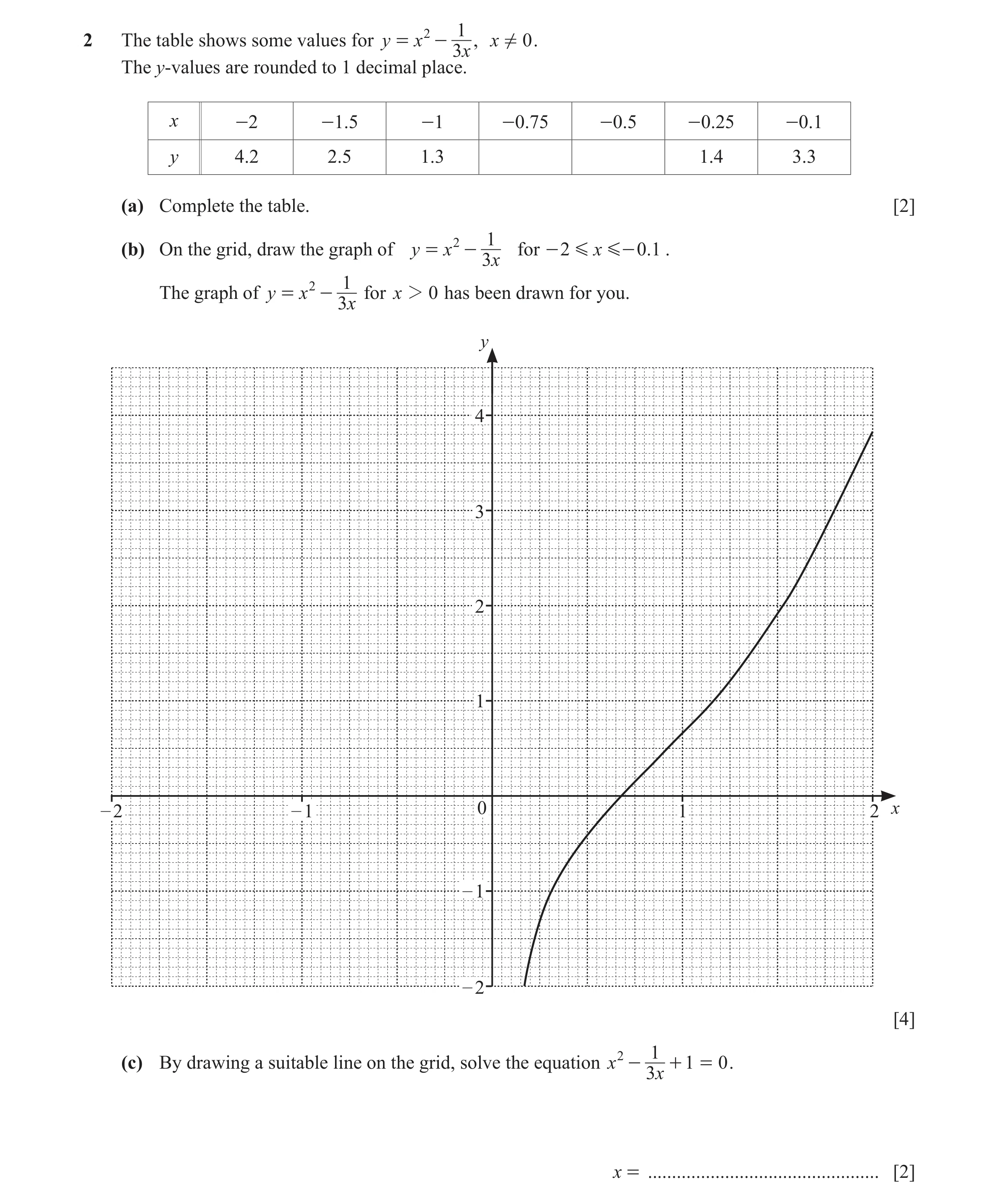 Question 29: The table shows some values for y = x 2 - , x ! 0 . 3x The y-values are rounded to 1 decimal place. x -2 -1.5 -1 -0.75 -0.5 -0.25 -0.1 y 4.…