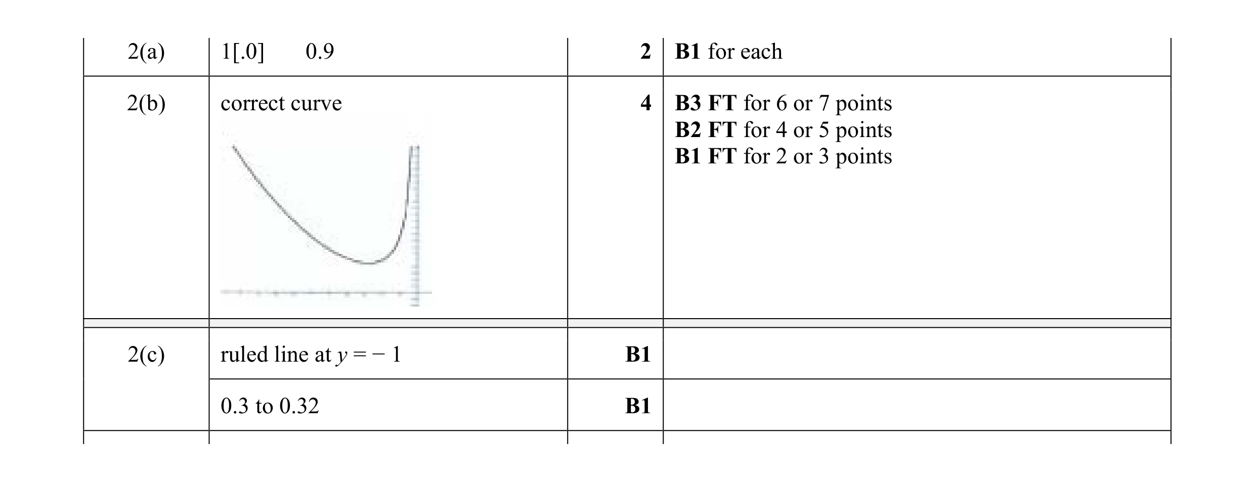 Mark scheme for question 29