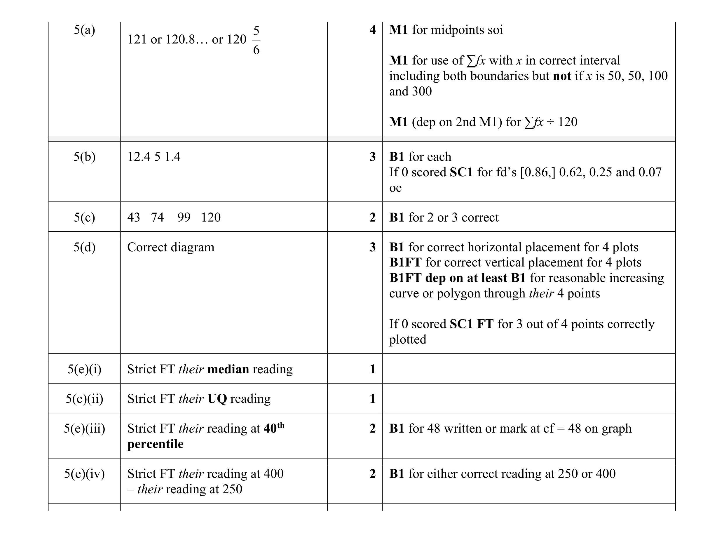 Mark scheme for question 13