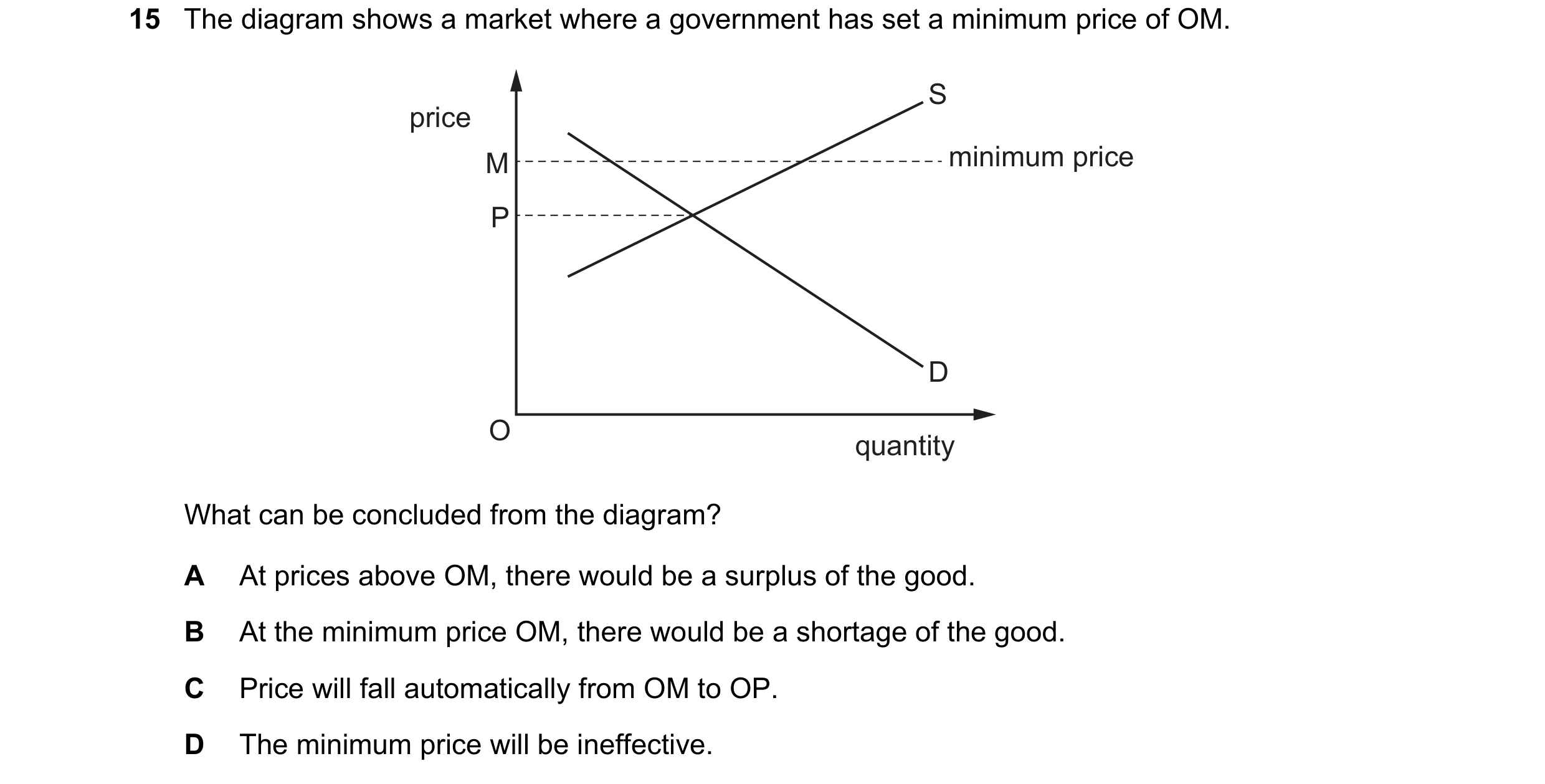 Question 224: The diagram shows a market where a government has set a minimum price of OM. S price M minimum price P D O quantity What can be concluded f…