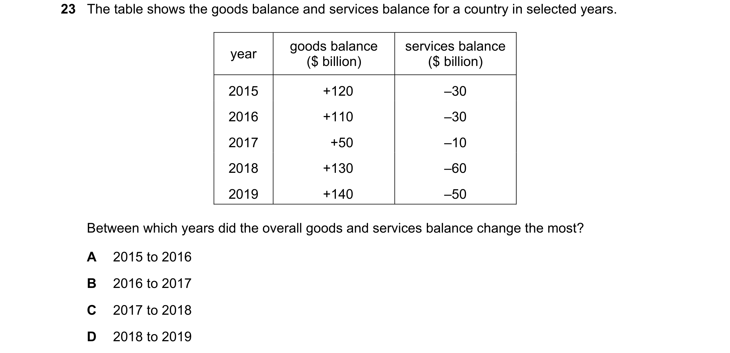 Question 179: The table shows the goods balance and services balance for a country in selected years. goods balance services balance year ($ billion) ($ …