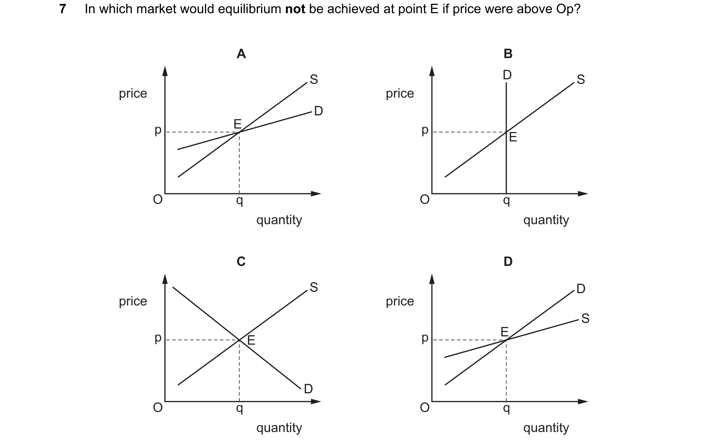 Question 243: In which market would equilibrium not be achieved at point E if price were above Op? A B S D S price price D p E p E O q O q quantity quant…