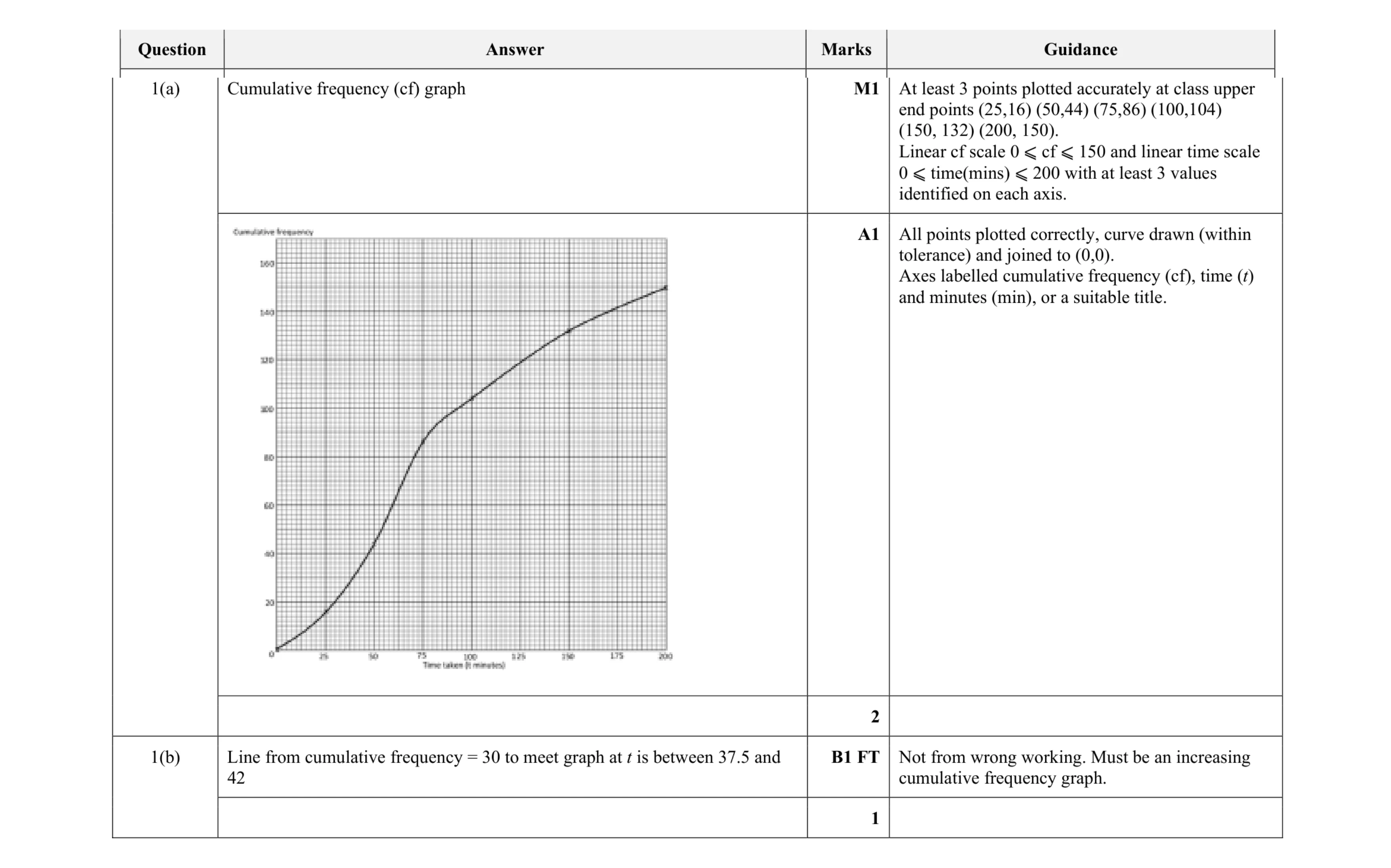 Mark scheme for question 21