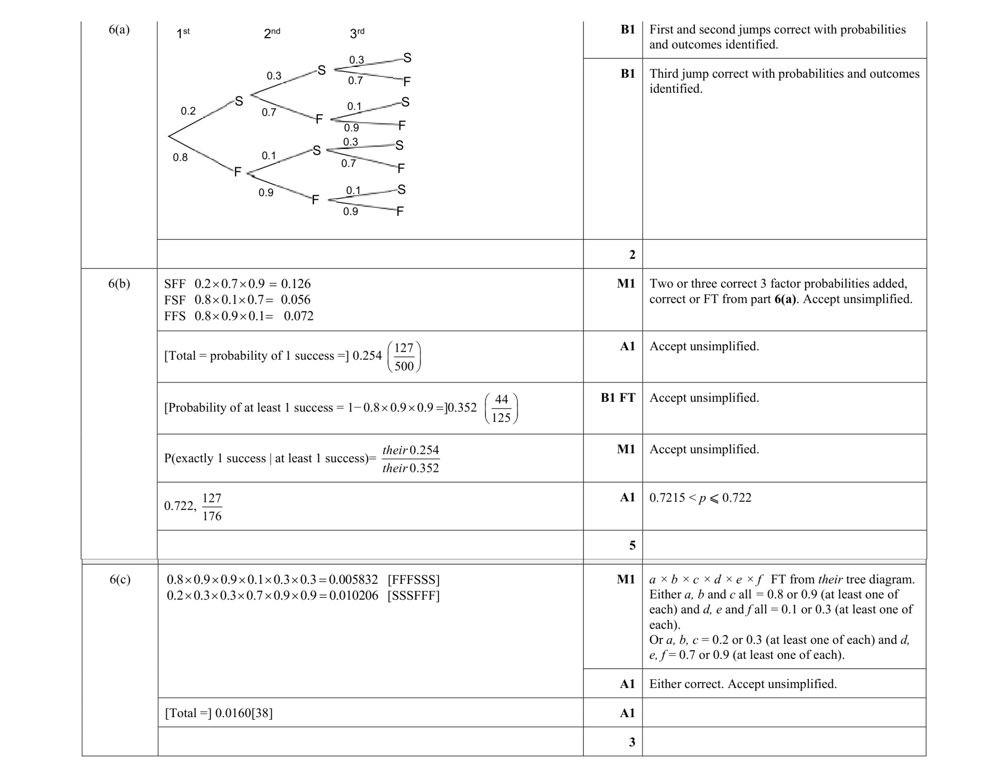 Mark scheme for question 46