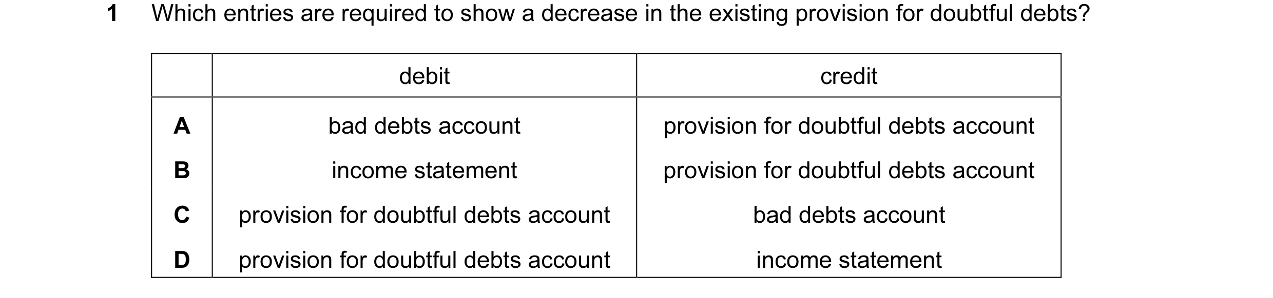 Question 140: Which entries are required to show a decrease in the existing provision for doubtful debts? debit credit A bad debts account provision for …