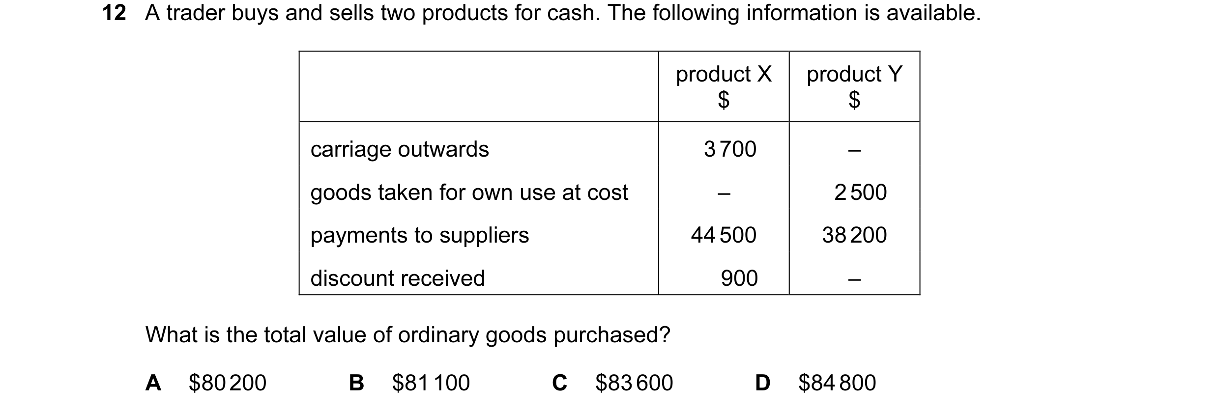Question 115: A trader buys and sells two products for cash. The following information is available. product X product Y $ $ carriage outwards 3 700 – go…