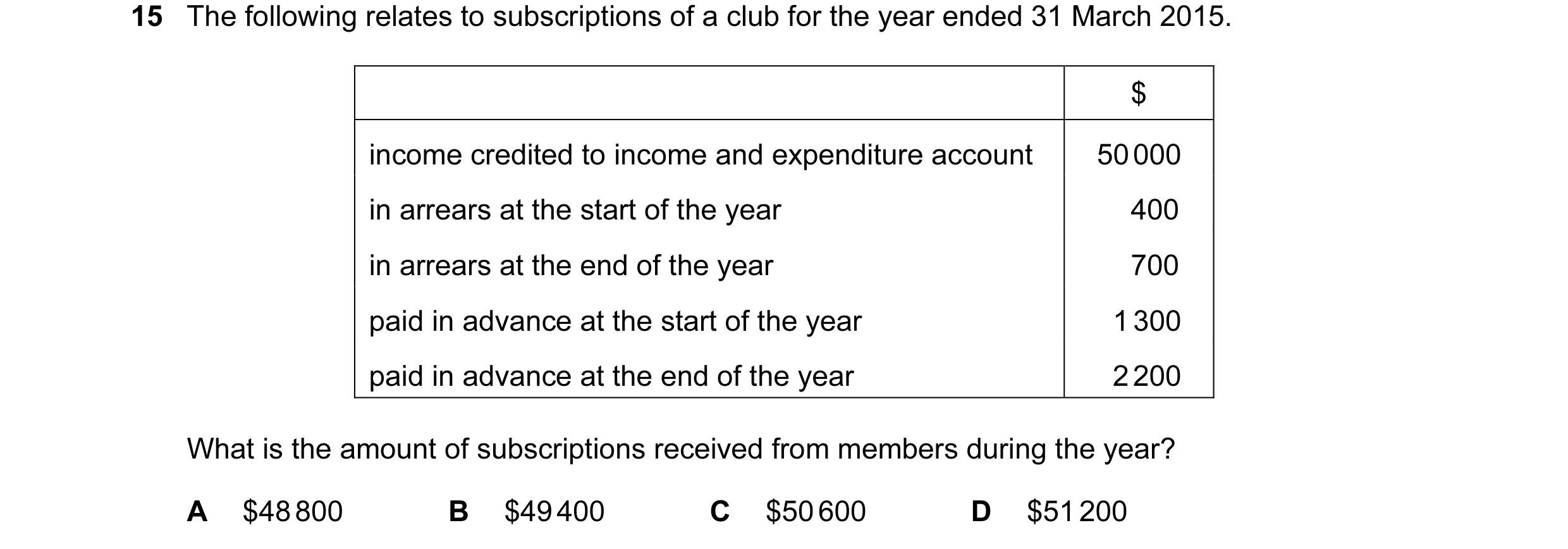 Question 399: The following relates to subscriptions of a club for the year ended 31 March 2015. $ income credited to income and expenditure account 50 0…