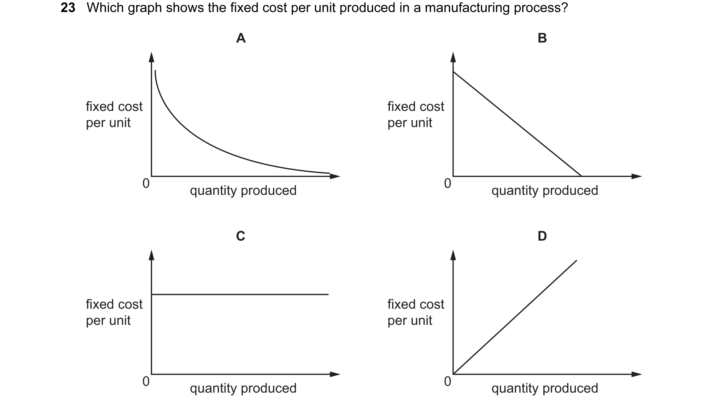 Question 142: Which graph shows the fixed cost per unit produced in a manufacturing process? A B fixed cost fixed cost per unit per unit 0 0 quantity pro…