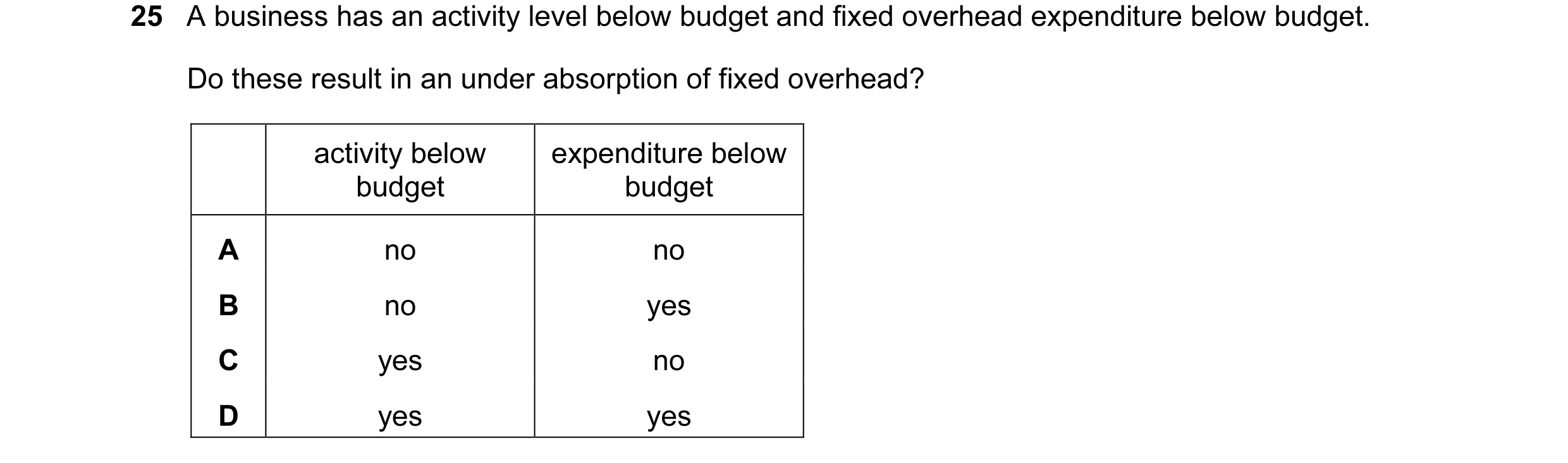 Question 187: A business has an activity level below budget and fixed overhead expenditure below budget. Do these result in an under absorption of fixed …
