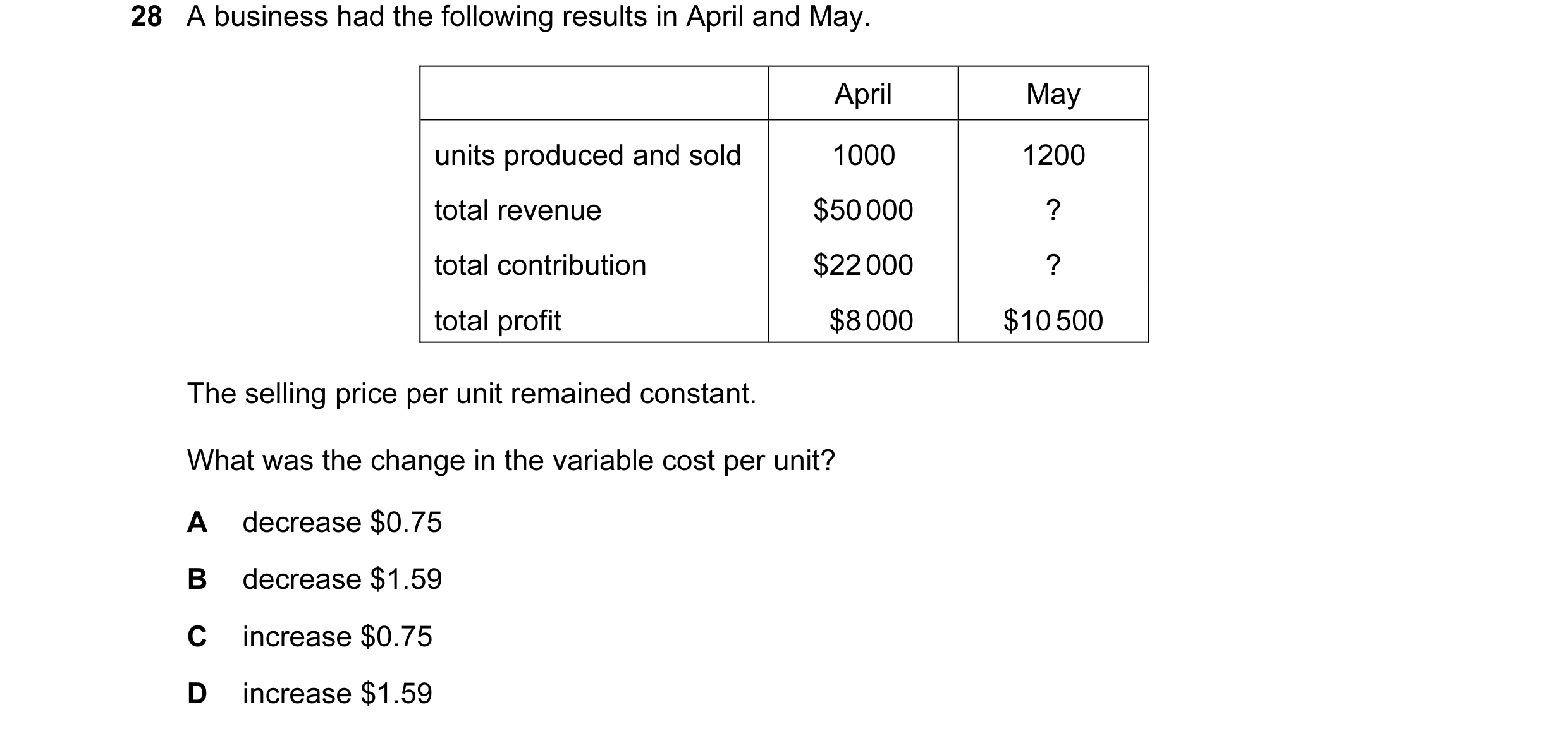 Question 145: A business had the following results in April and May. April May units produced and sold 1000 1200 total revenue $50 000 ? total contributi…