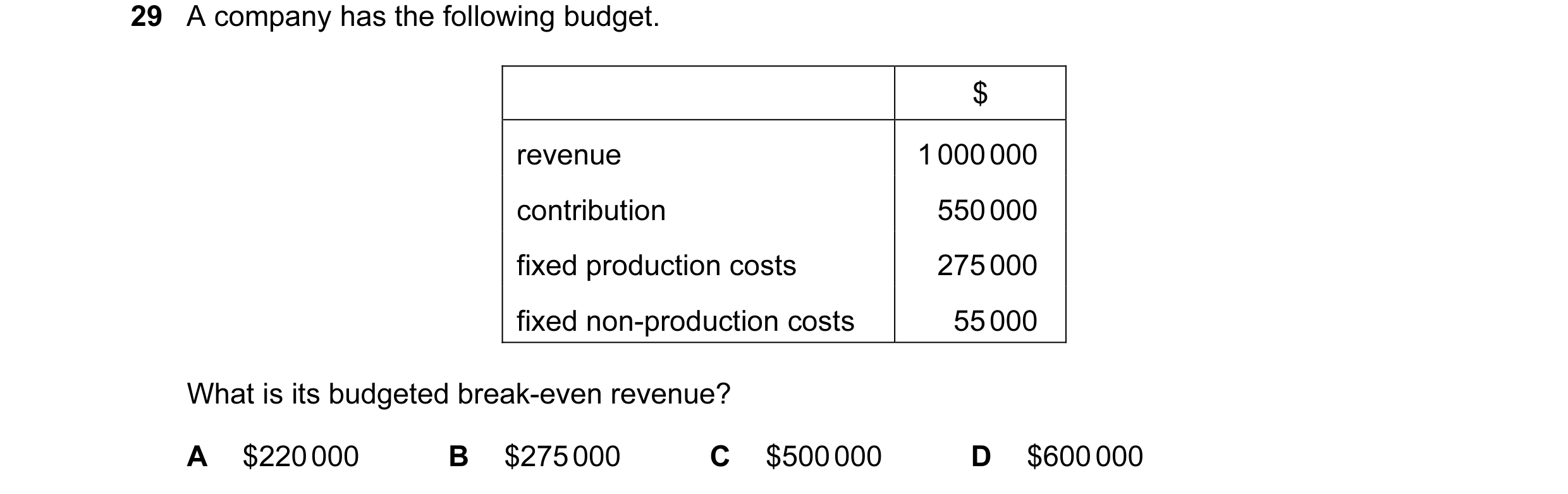 Question 146: A company has the following budget. $ revenue 1 000 000 contribution 550 000 fixed production costs 275 000 fixed non-production costs 55 0…