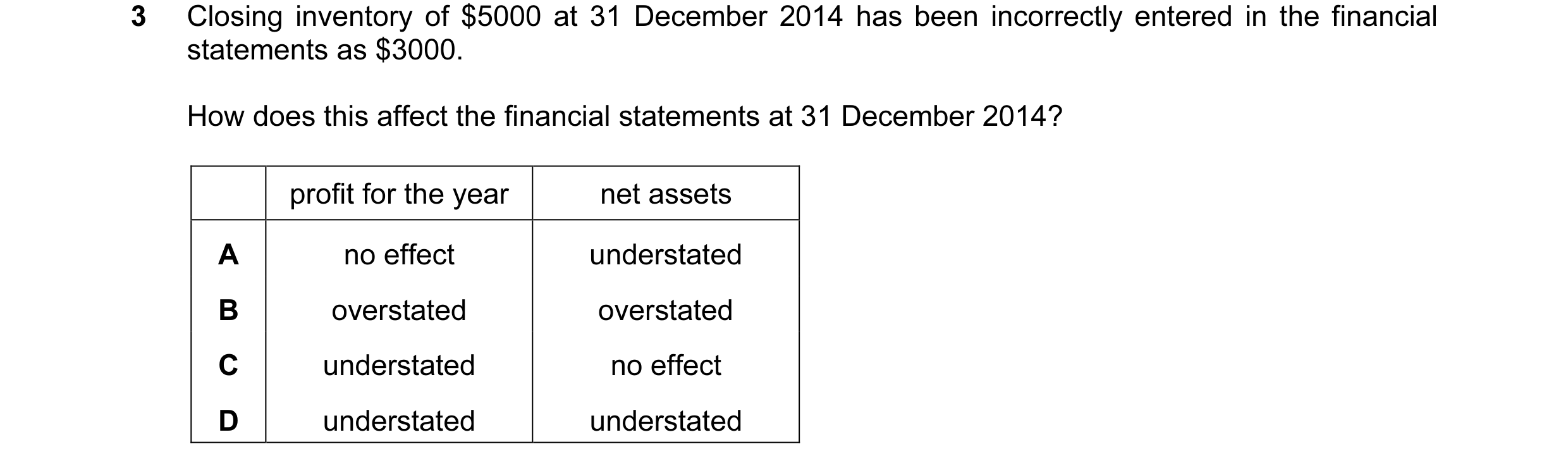 Question 393: Closing inventory of $5000 at 31 December 2014 has been incorrectly entered in the financial statements as $3000. How does this affect the …