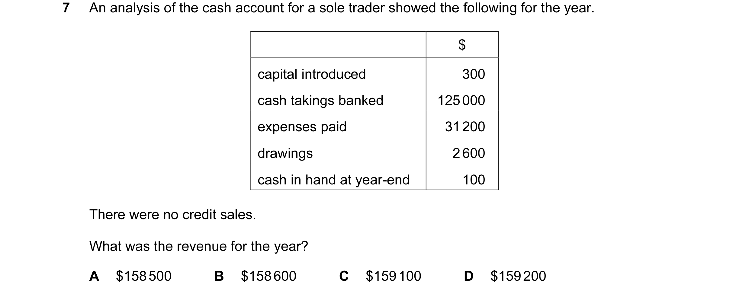 Question 112: An analysis of the cash account for a sole trader showed the following for the year. $ capital introduced 300 cash takings banked 125 000 e…