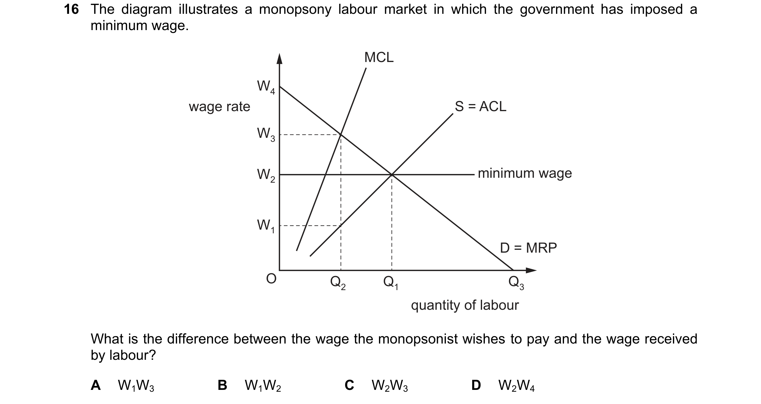 Question 127: The diagram illustrates a monopsony labour market in which the government has imposed a minimum wage. MCL W4 wage rate S = ACL W3 W2 minimu…