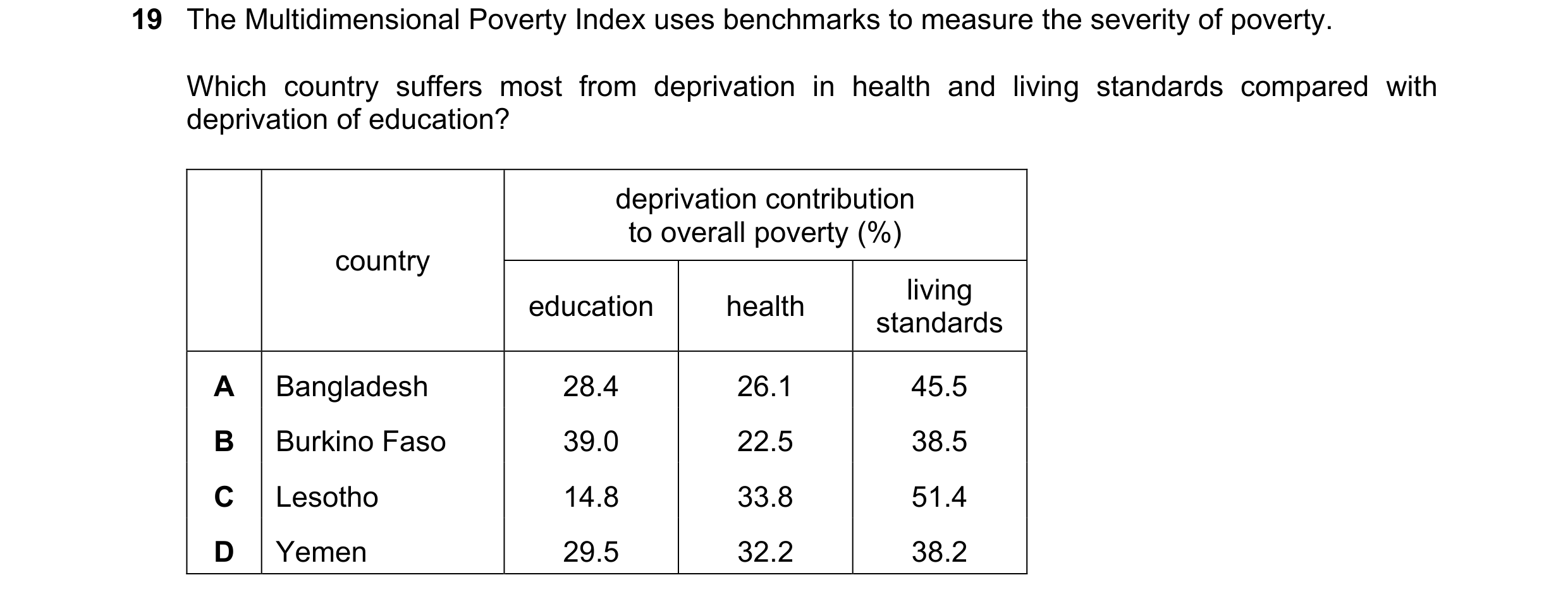 Question 49: The Multidimensional Poverty Index uses benchmarks to measure the severity of poverty. Which country suffers most from deprivation in healt…