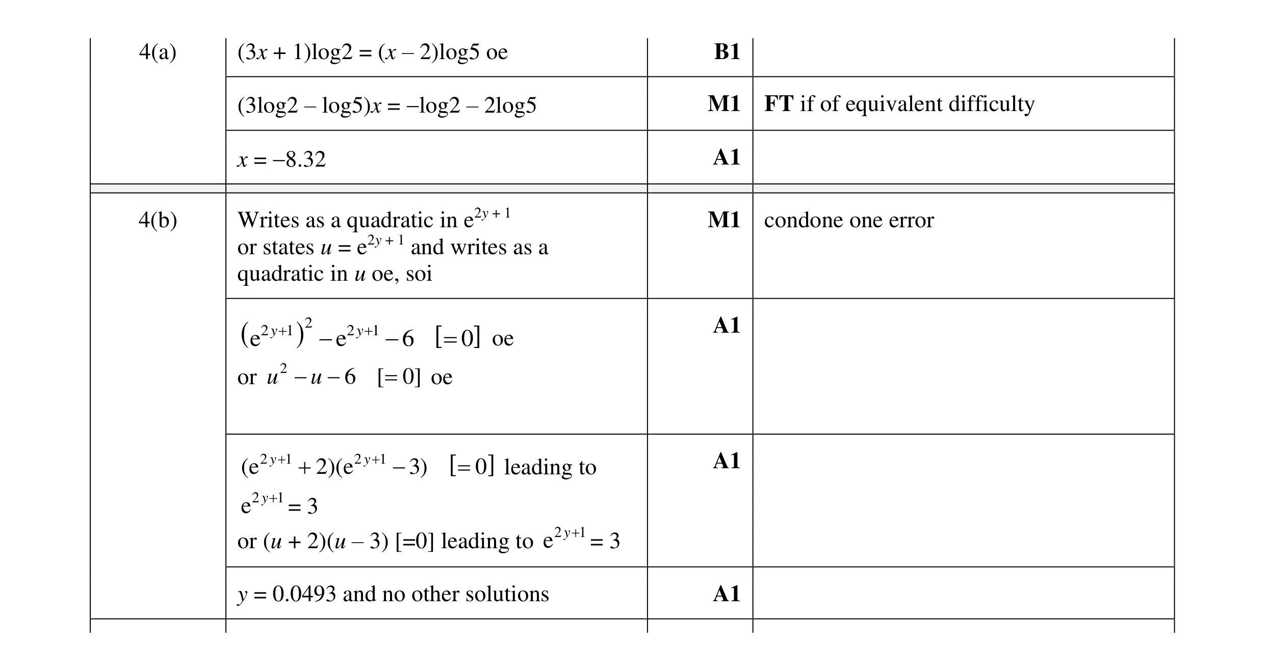 Mark scheme for question 17