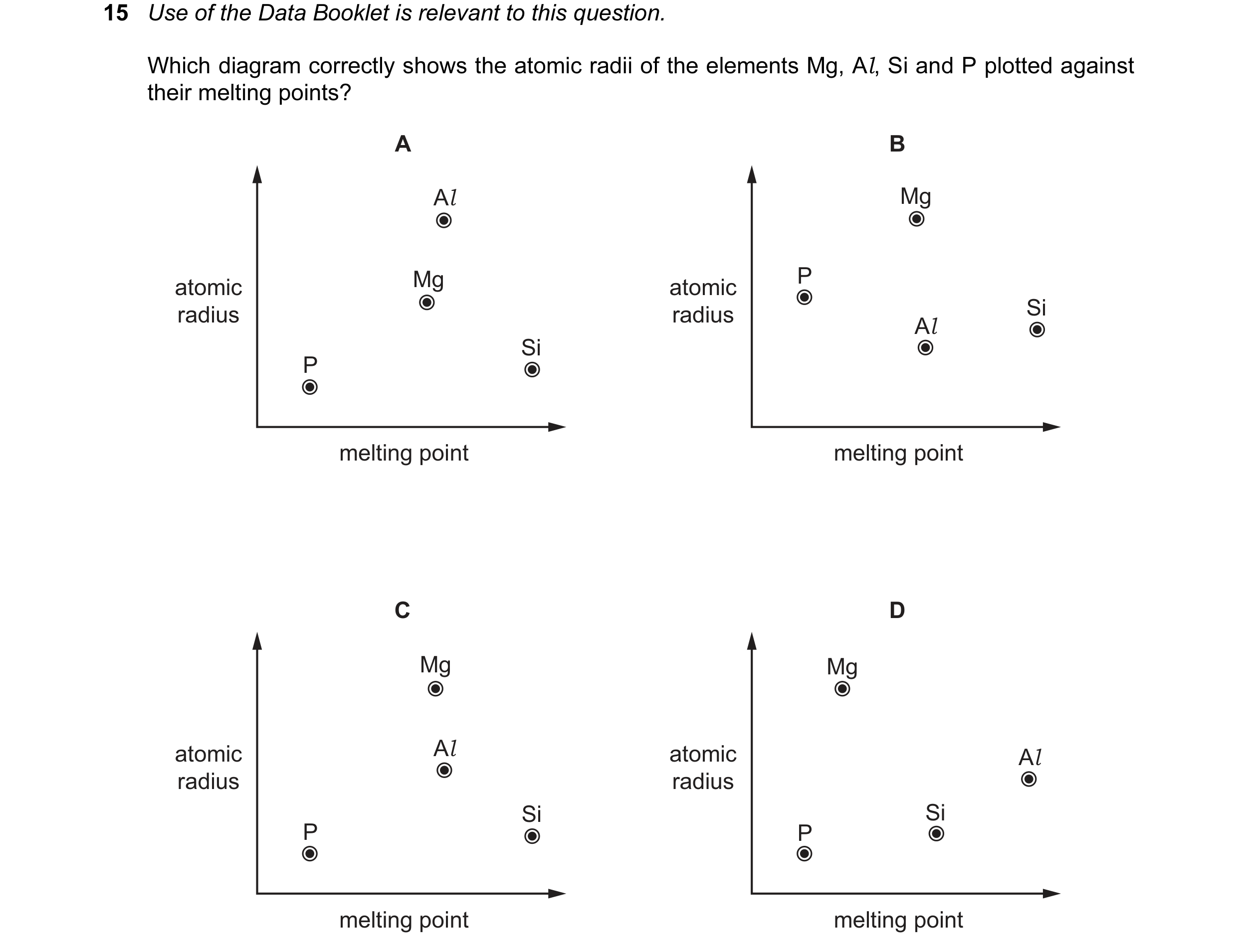 Question 36: Use of the Data Booklet is relevant to this question. Which diagram correctly shows the atomic radii of the elements Mg, Al, Si and P plott…
