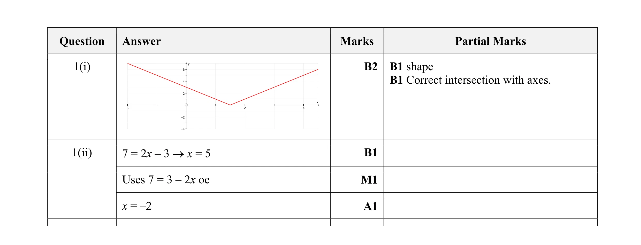 Mark scheme for question 10
