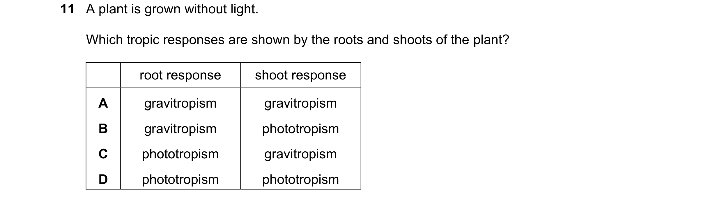 Question 116: A plant is grown without light. Which tropic responses are shown by the roots and shoots of the plant? root response shoot response A gravi…