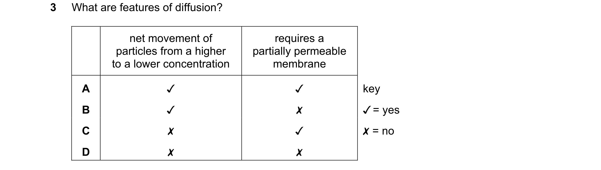 Question 59: What are features of diffusion?
net movement of requires a
particles from a higher partially permeable
to a lower concentration membrane
v…
