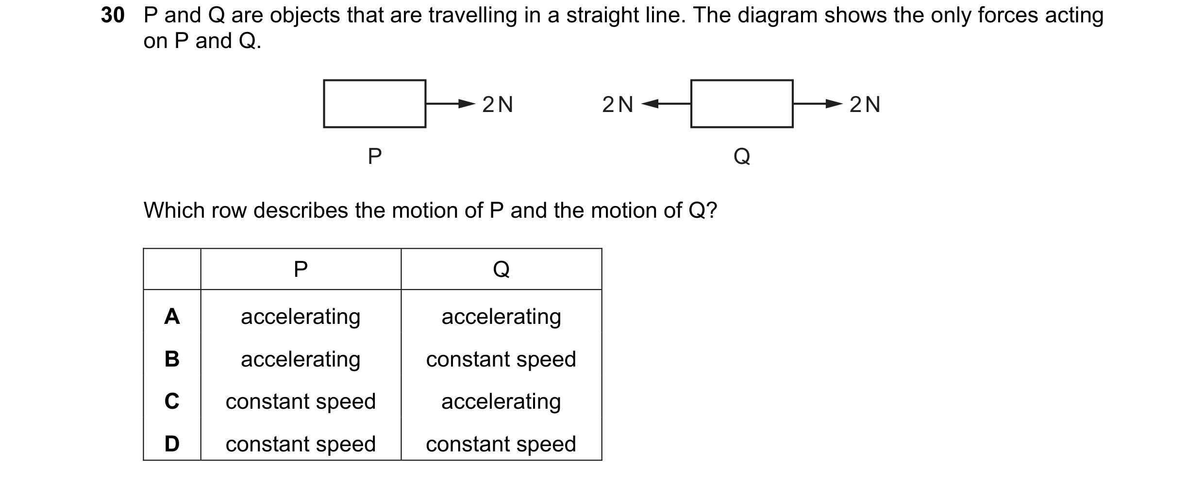 Question 93: P and Q are objects that are travelling in a straight line. The diagram shows the only forces acting on P and Q. 2 N 2 N 2 N P Q Which row …