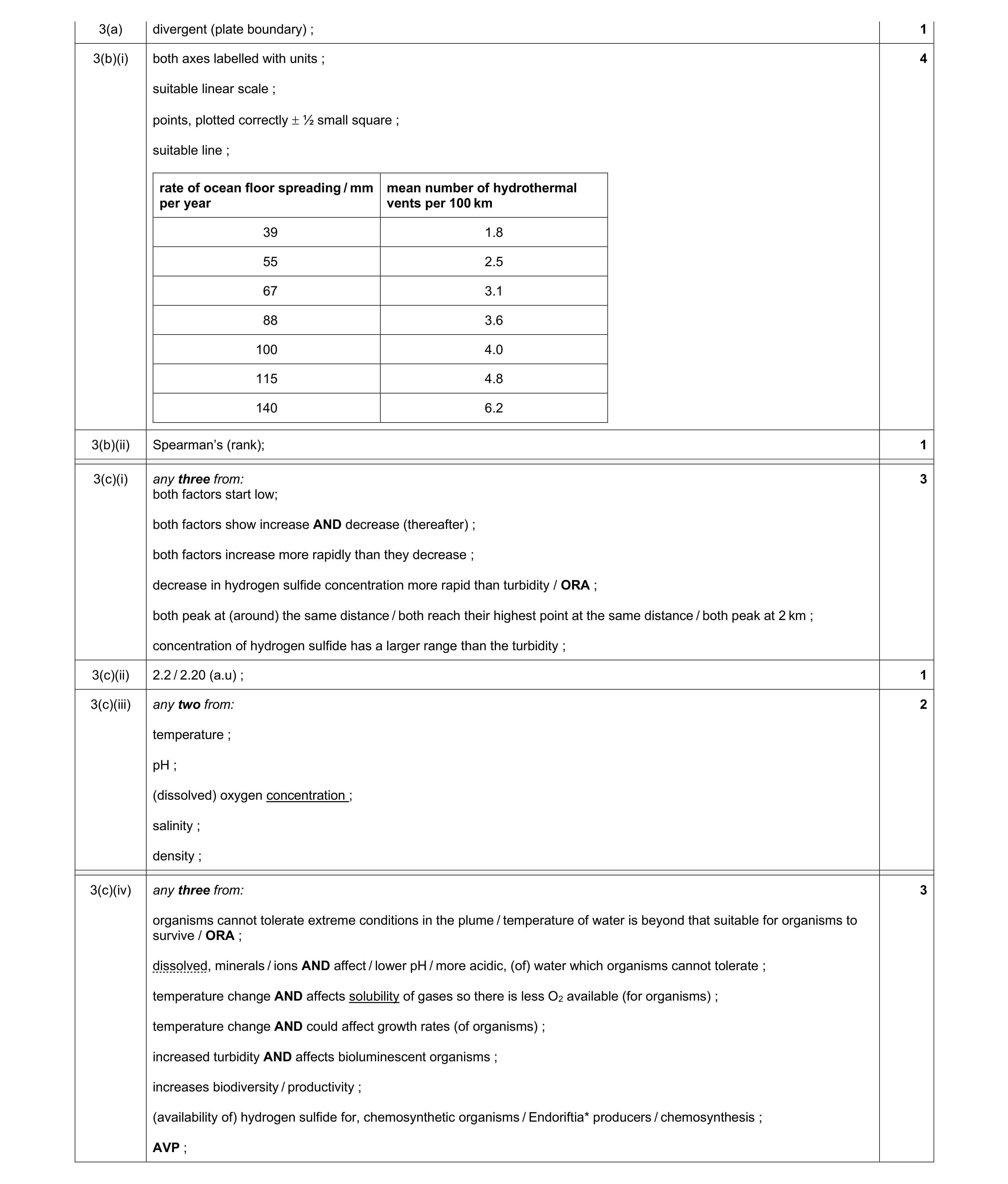 Mark scheme for question 21