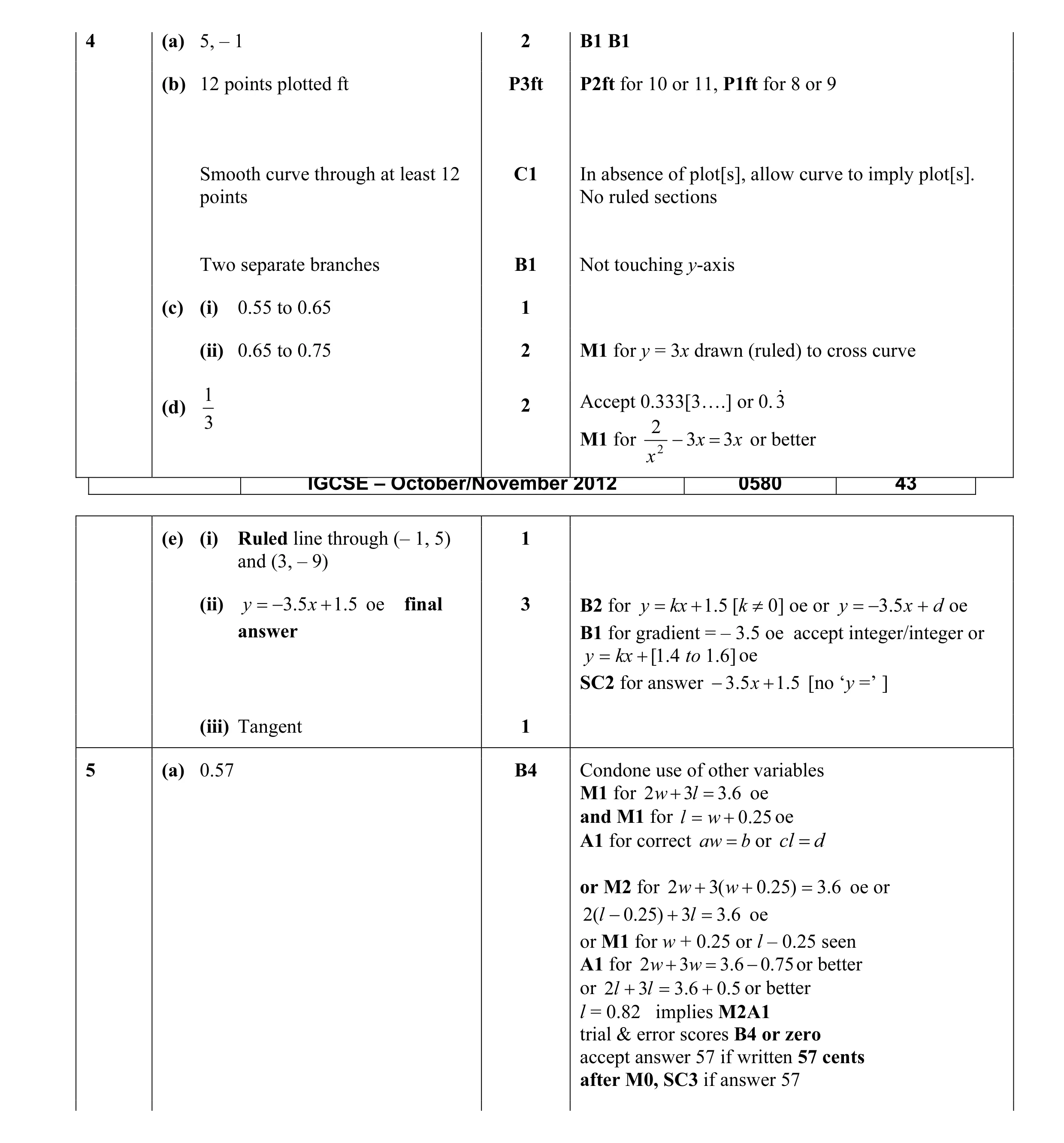 Mark scheme for question 30