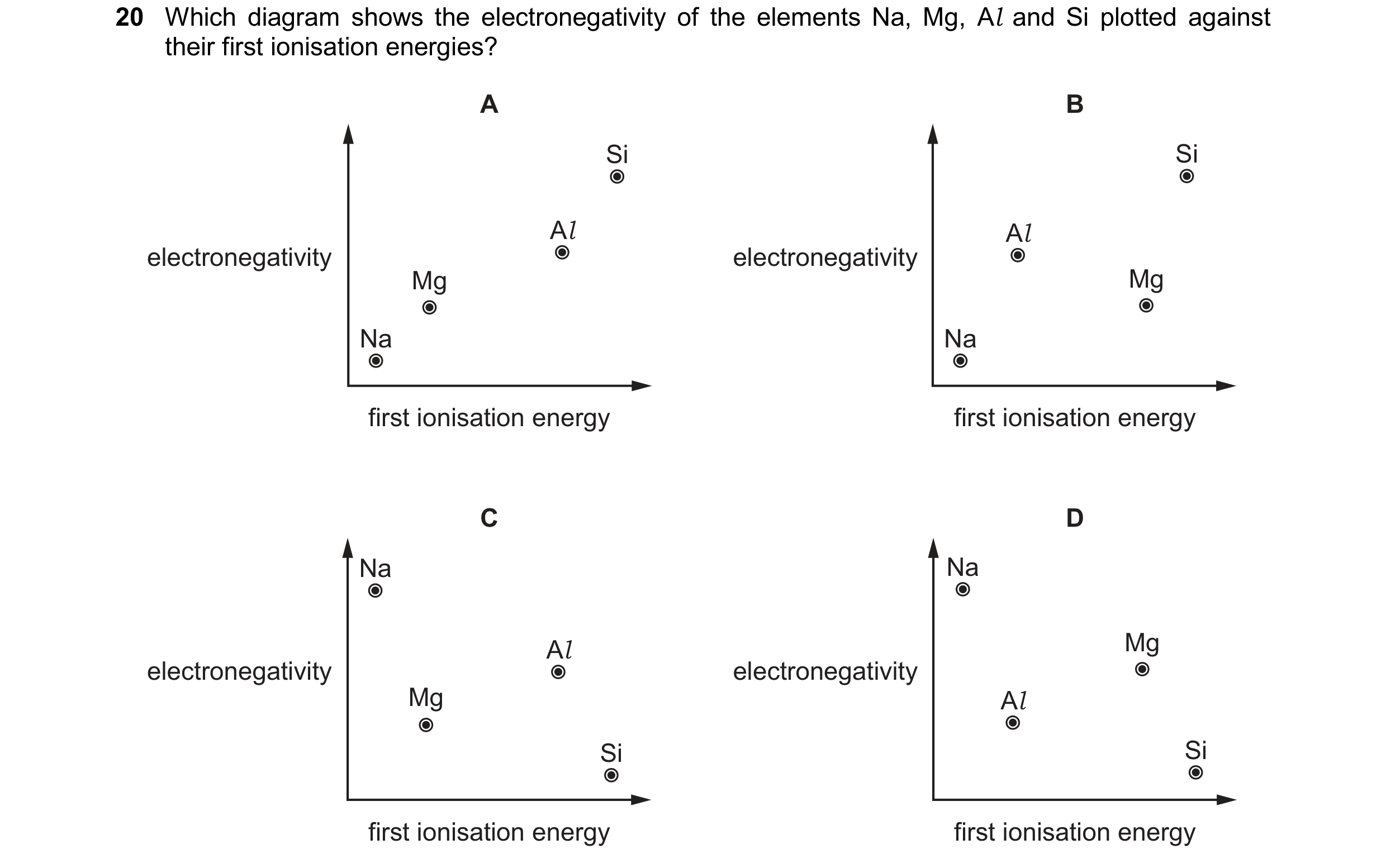 Question 106: Which diagram shows the electronegativity of the elements Na, Mg, Al and Si plotted against their first ionisation energies? first ionisati…