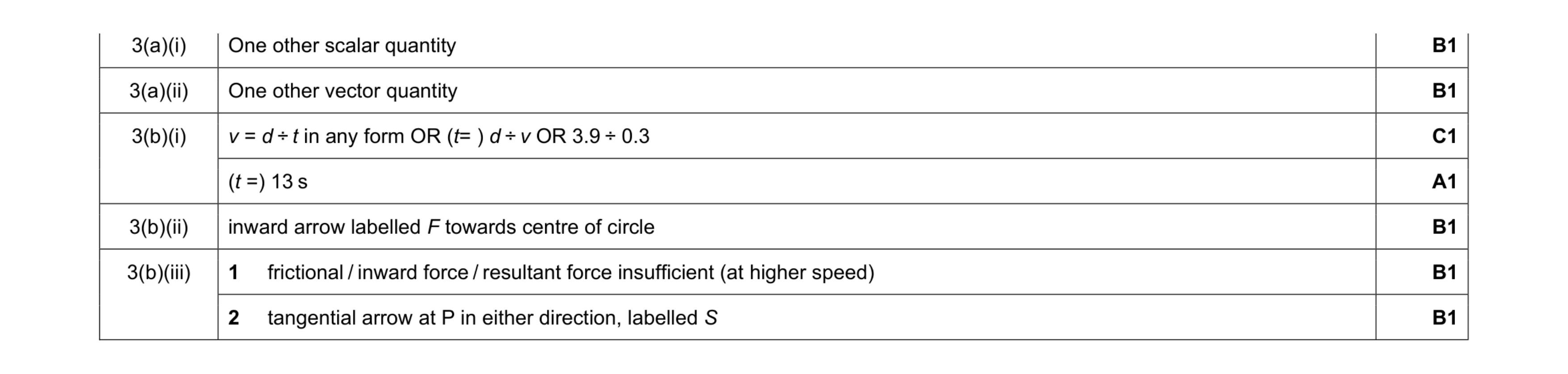 Mark scheme for question 28