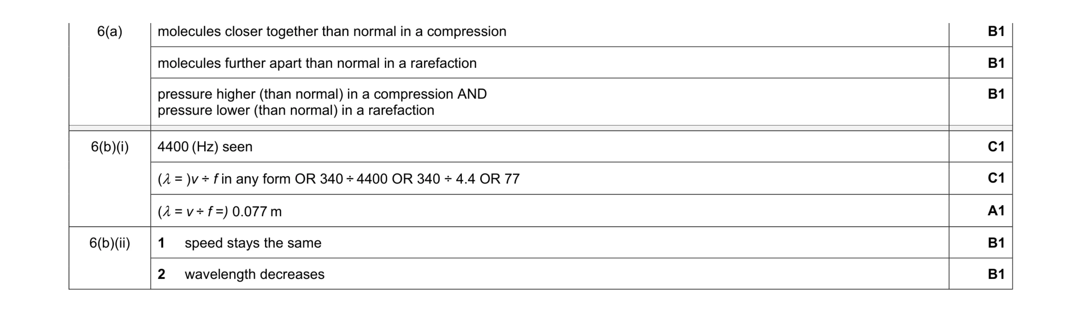 Mark scheme for question 15