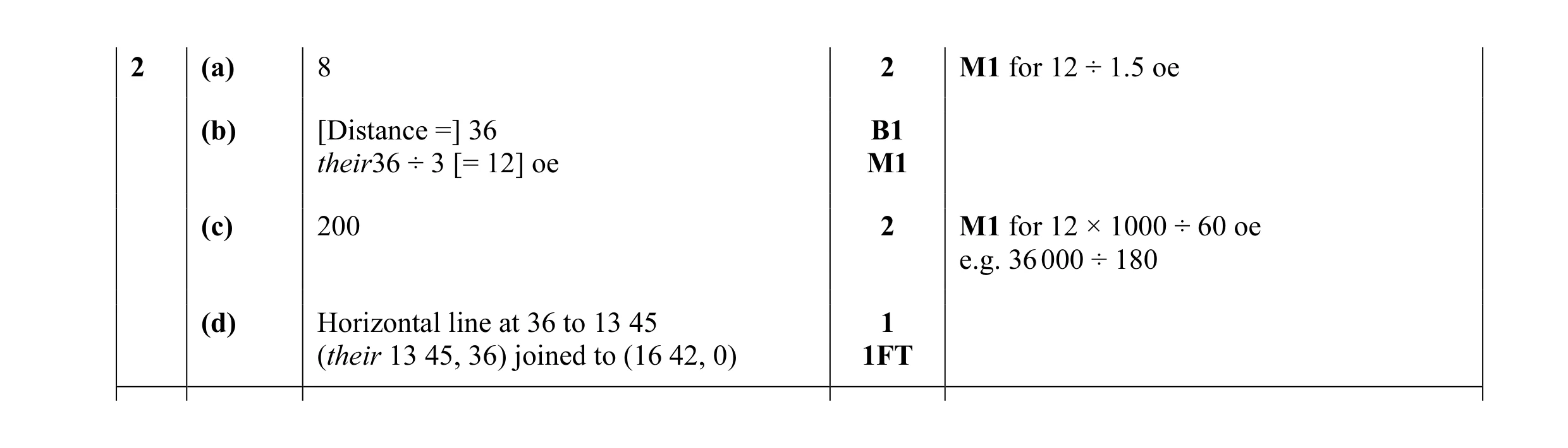 Mark scheme for question 4