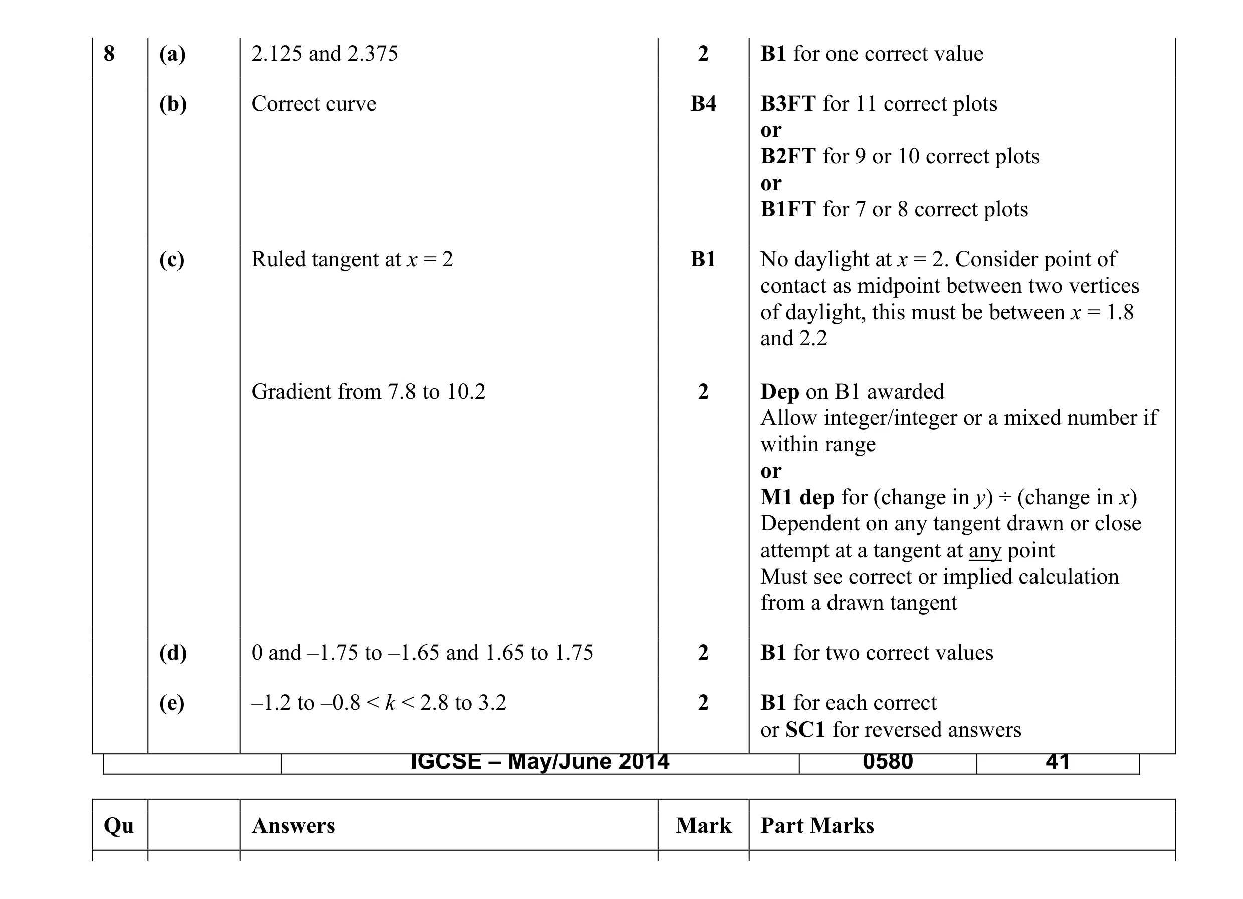 Mark scheme for question 38