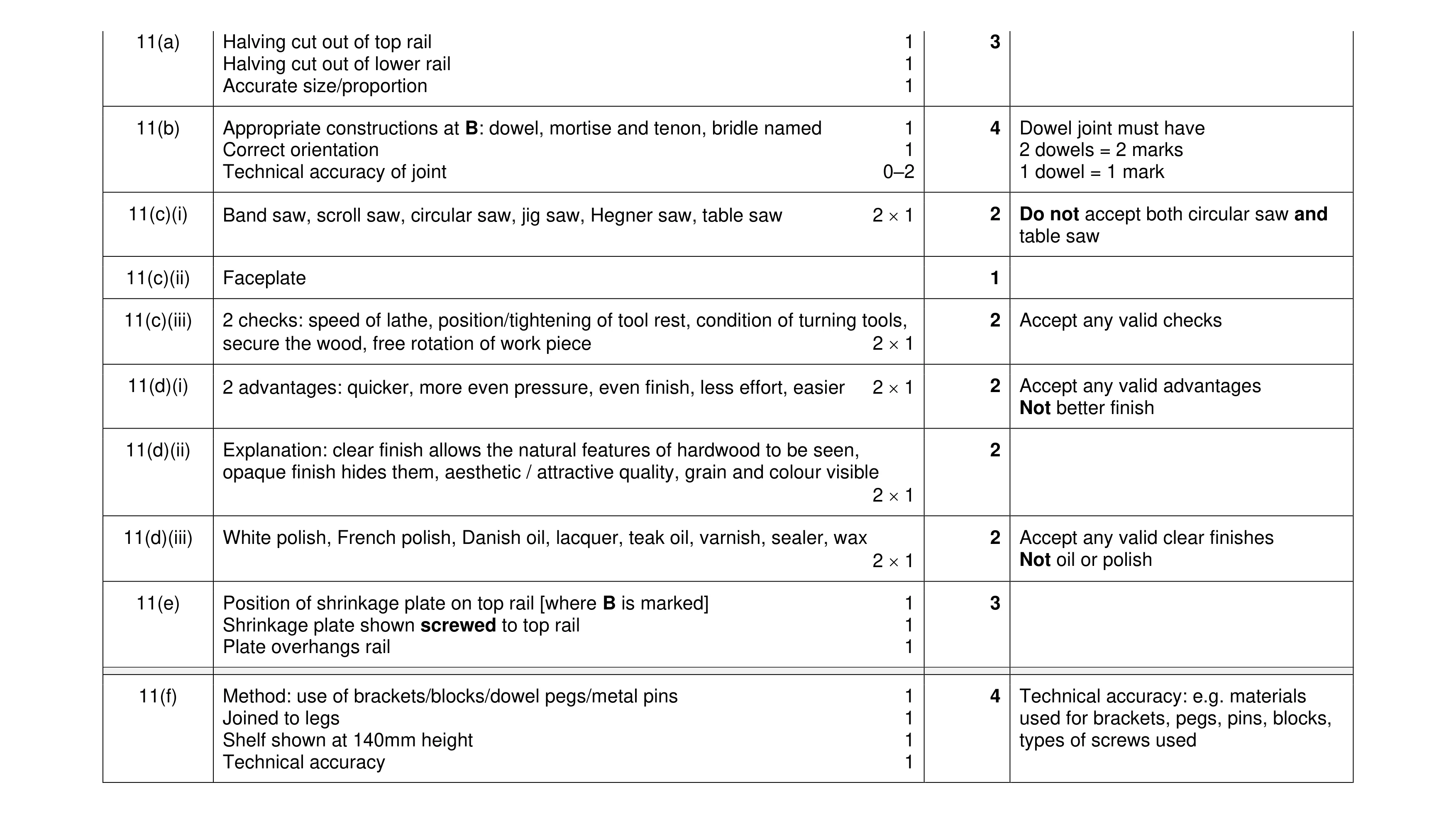 Mark scheme for question 304
