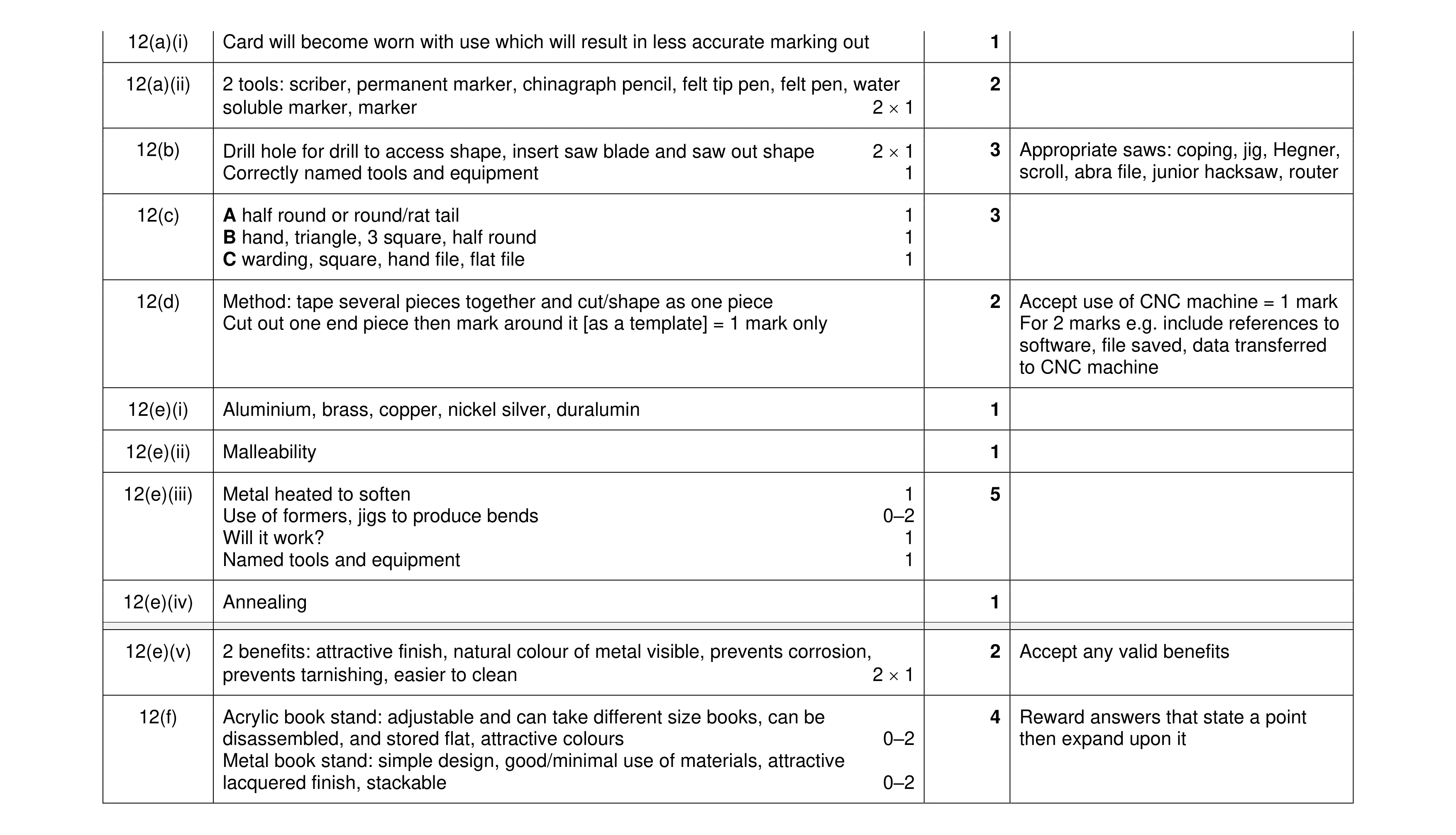 Mark scheme for question 305
