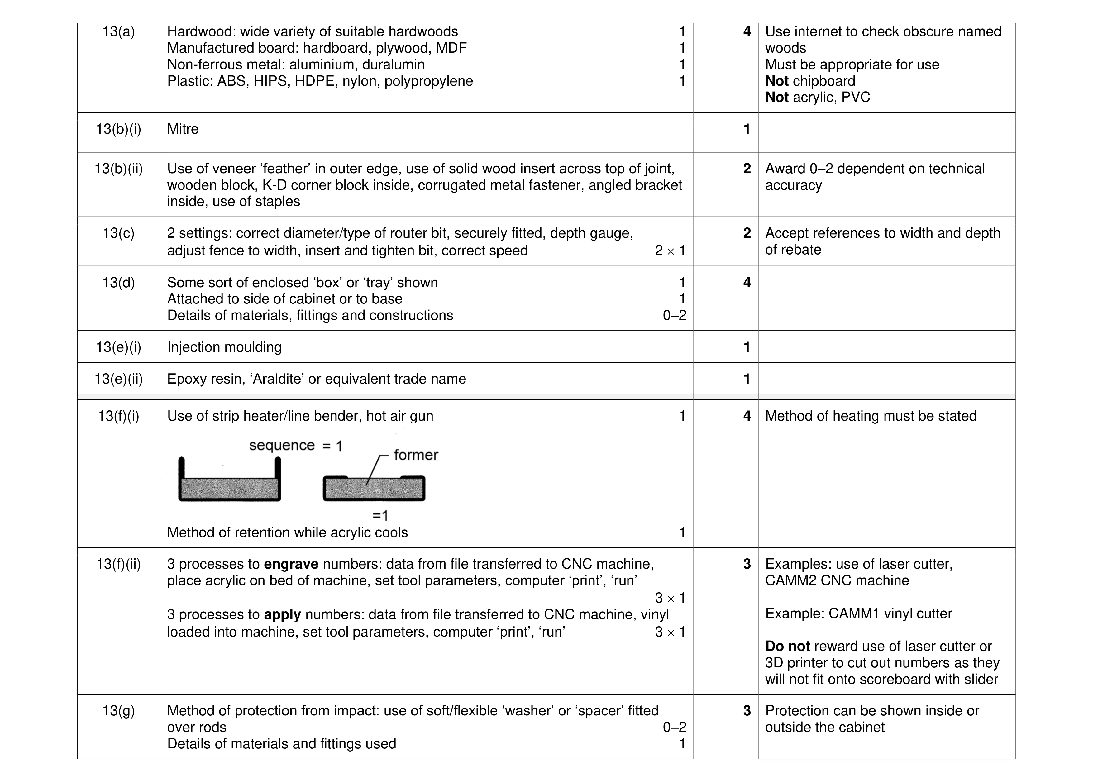 Mark scheme for question 306