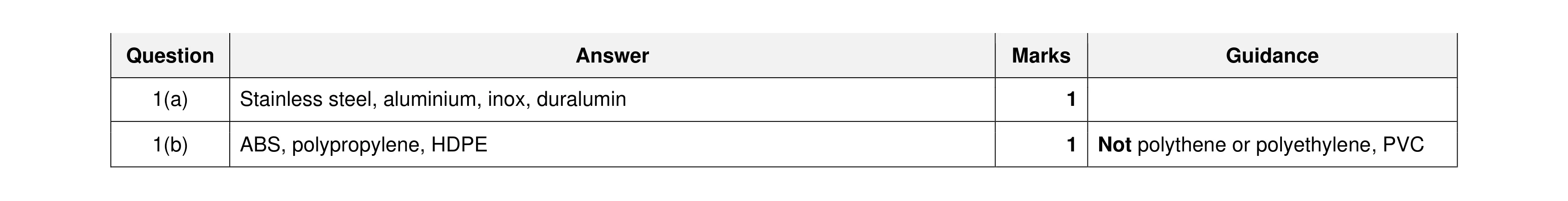 Mark scheme for question 297