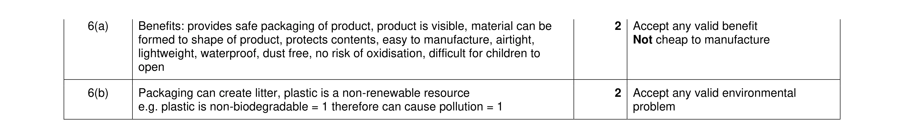 Mark scheme for question 300