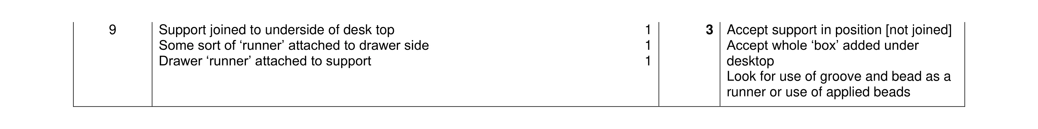 Mark scheme for question 303
