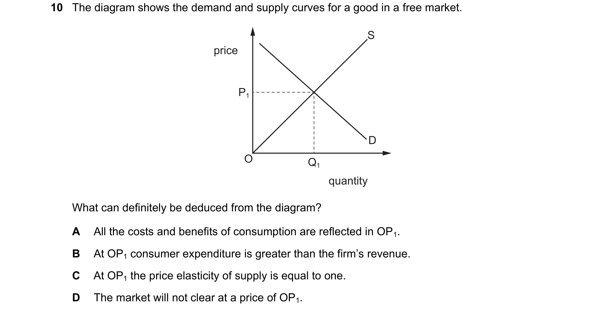 Question 273: The diagram shows the demand and supply curves for a good in a free market. S price P1 D O Q1 quantity What can definitely be deduced from …