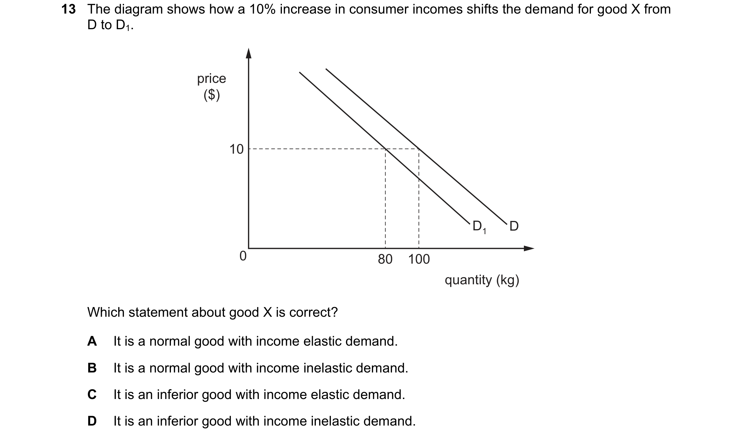 Question 221: The diagram shows how a 10% increase in consumer incomes shifts the demand for good X from D to D1. price ($) 10 D1 D 0 80 100 quantity (kg…