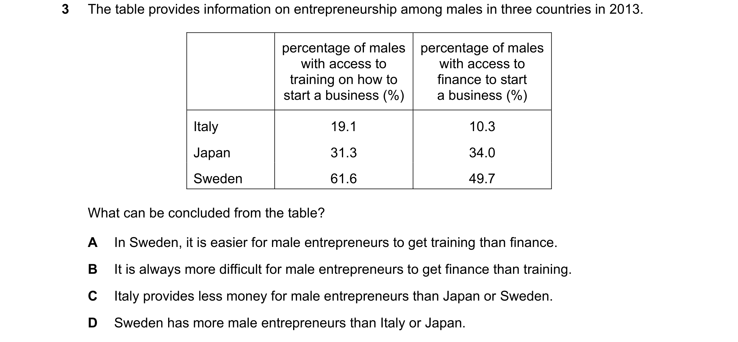 Question 52: The table provides information on entrepreneurship among males in three countries in 2013. percentage of males percentage of males with acc…