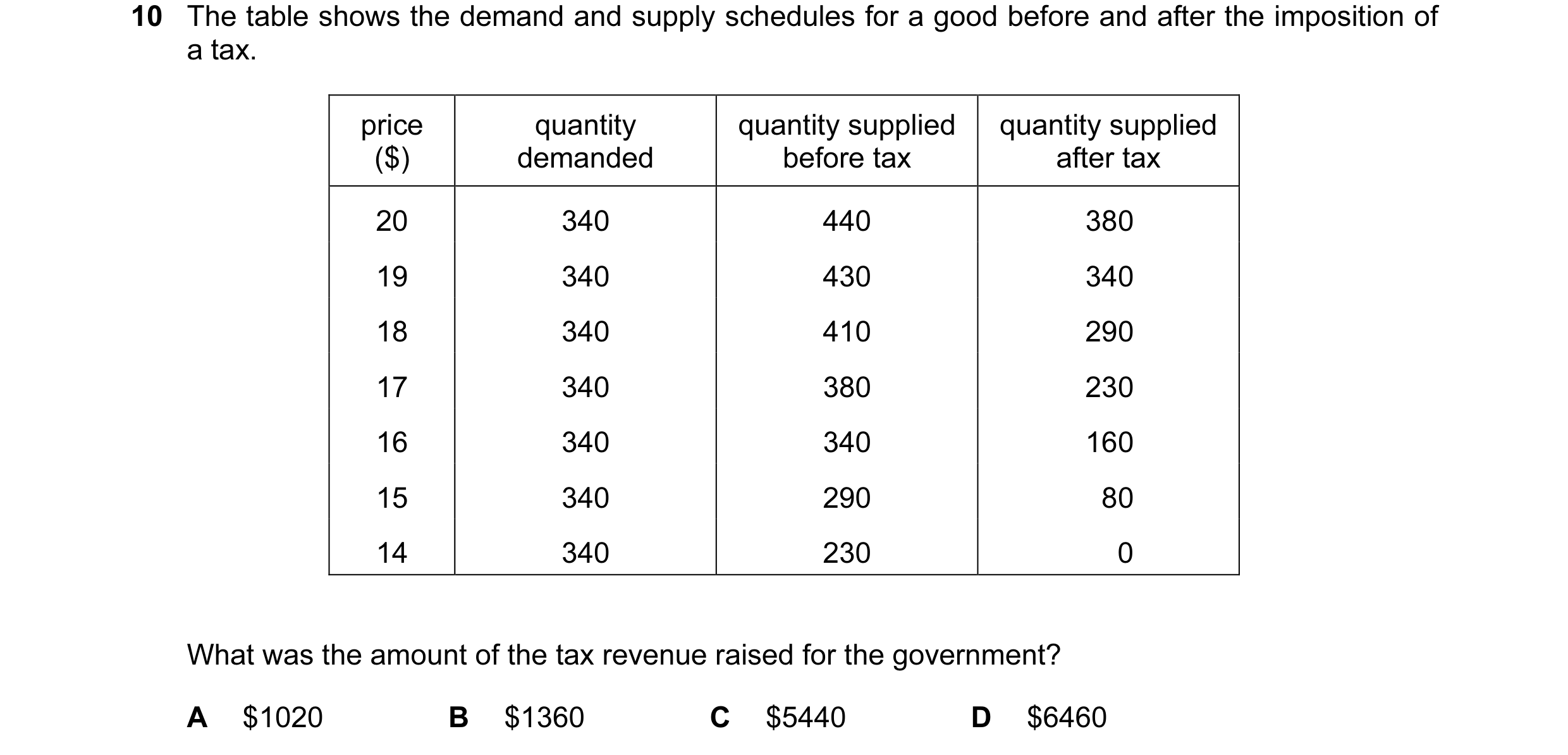 Question 107: The table shows the demand and supply schedules for a good before and after the imposition of a tax. price quantity quantity supplied quant…