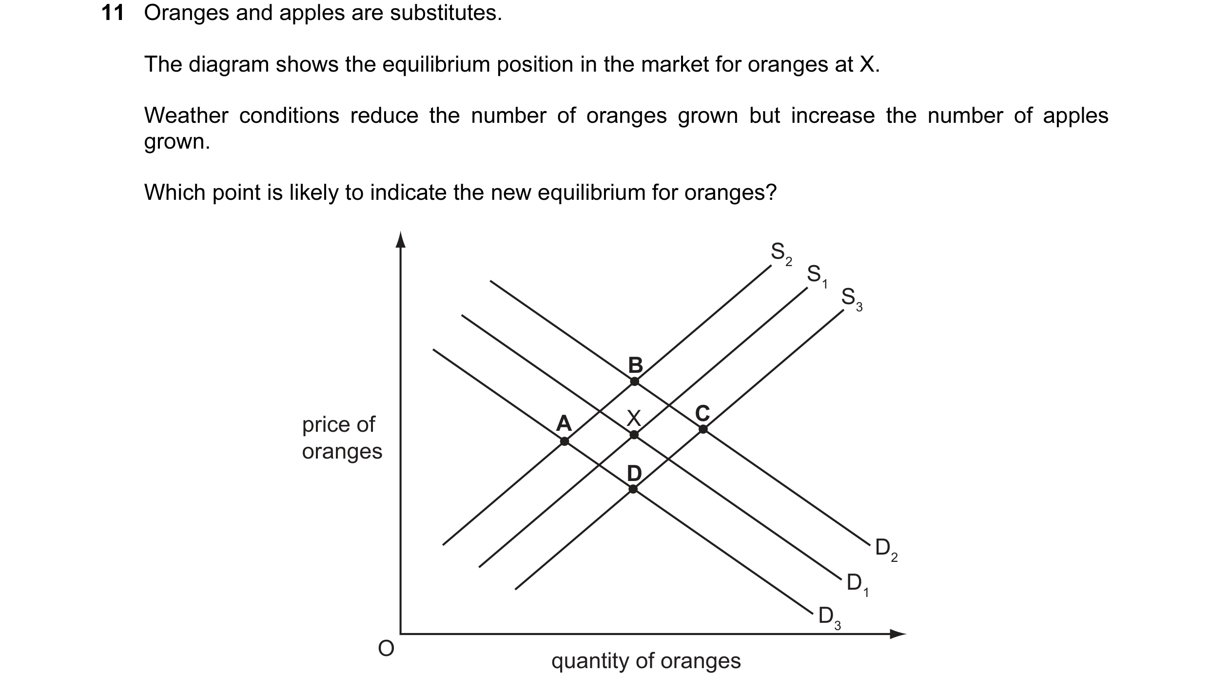 Question 92: Oranges and apples are substitutes. The diagram shows the equilibrium position in the market for oranges at X. Weather conditions reduce th…