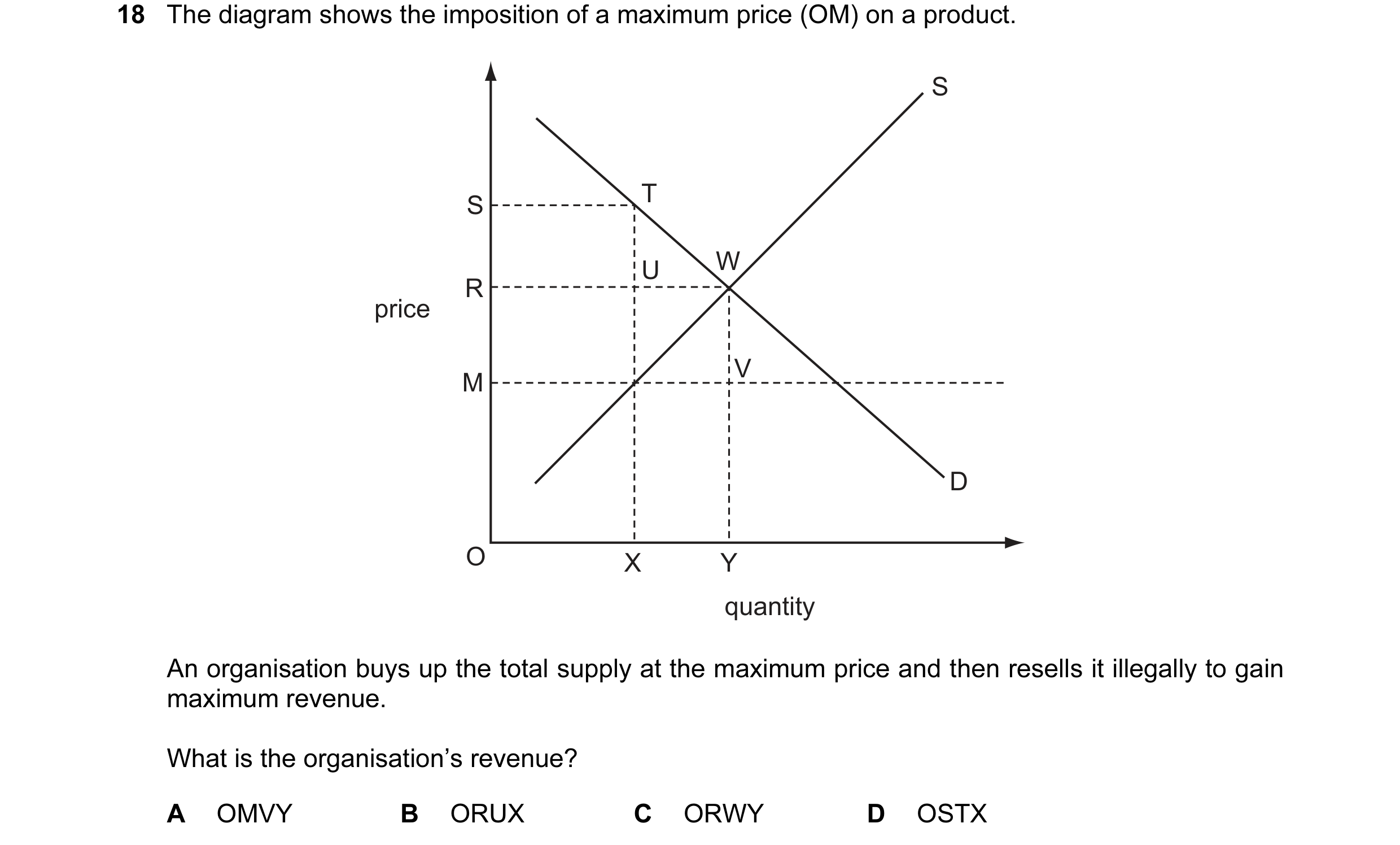 Question 94: The diagram shows the imposition of a maximum price (OM) on a product. S S T U W R price V M D O X Y quantity An organisation buys up the t…