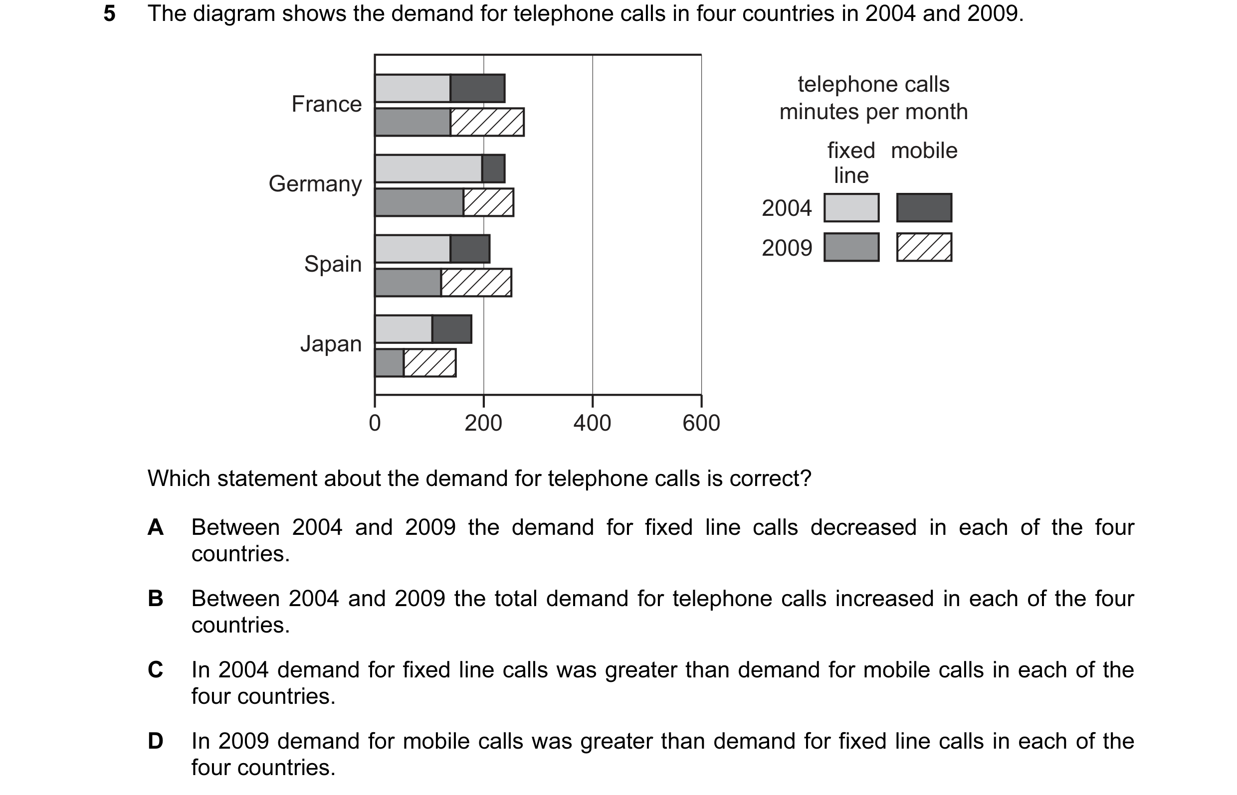 Question 81: The diagram shows the demand for telephone calls in four countries in 2004 and 2009. telephone calls France minutes per month fixed mobile …