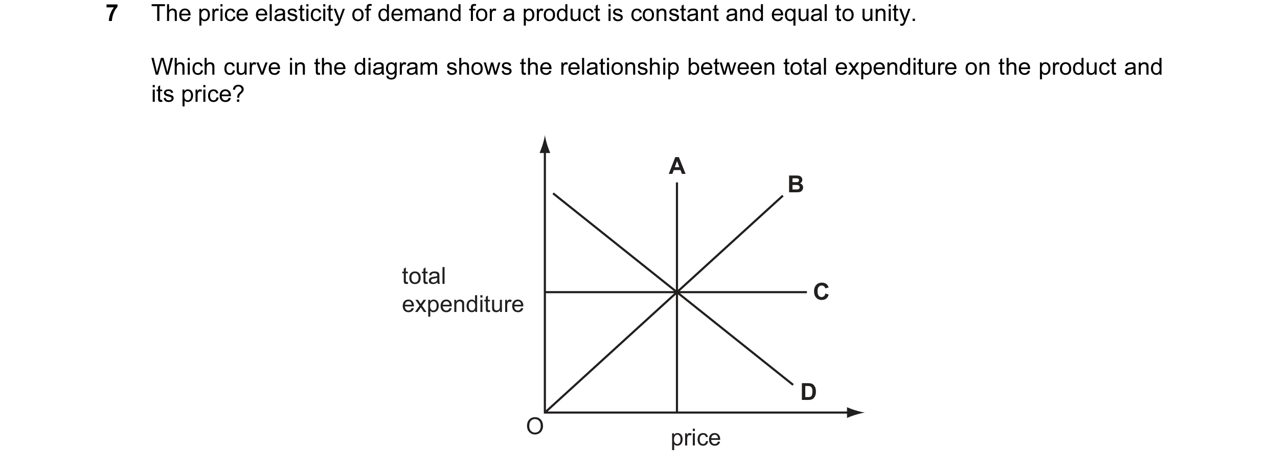 Question 90: The price elasticity of demand for a product is constant and equal to unity. Which curve in the diagram shows the relationship between tota…