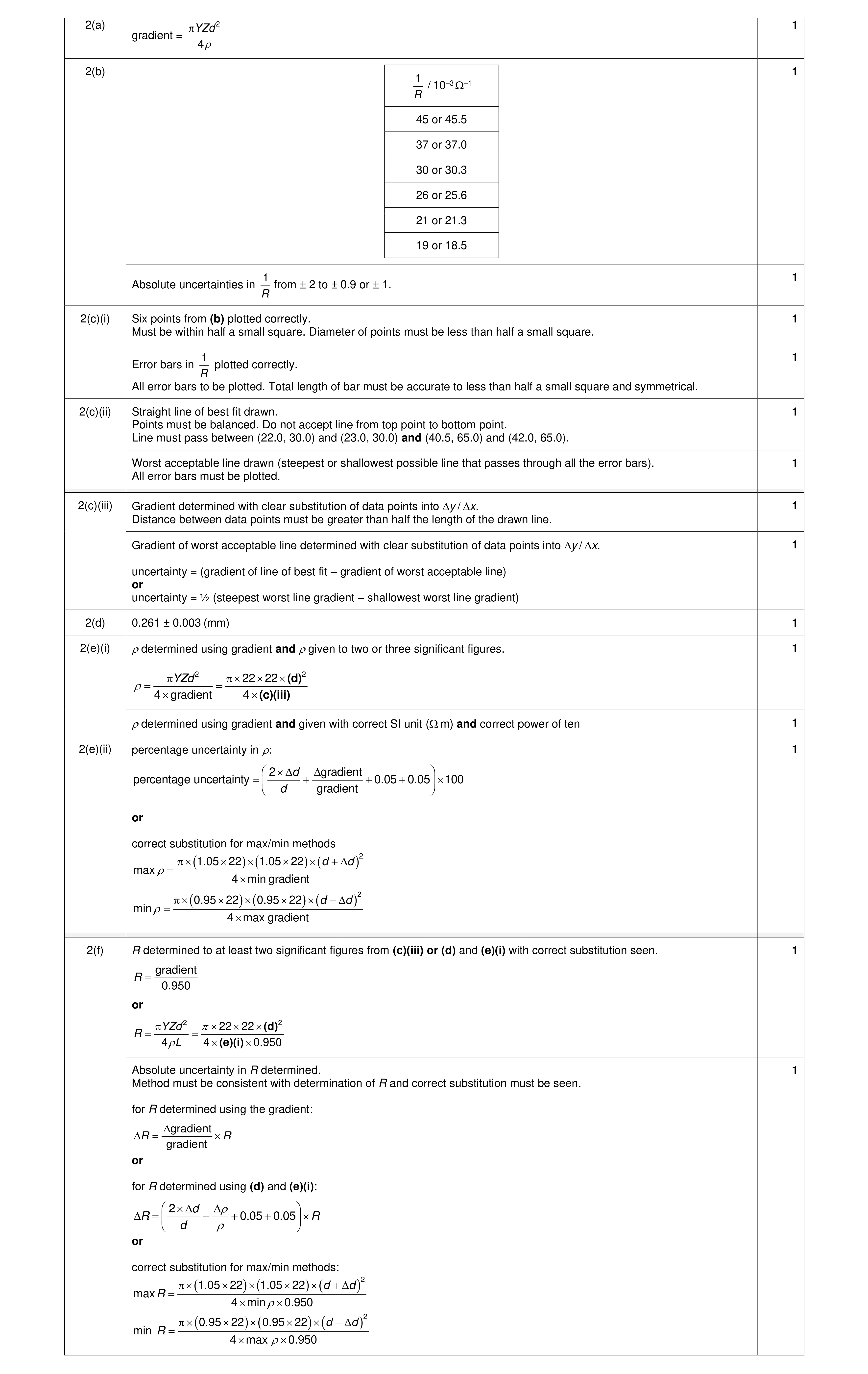 Mark scheme for question 62